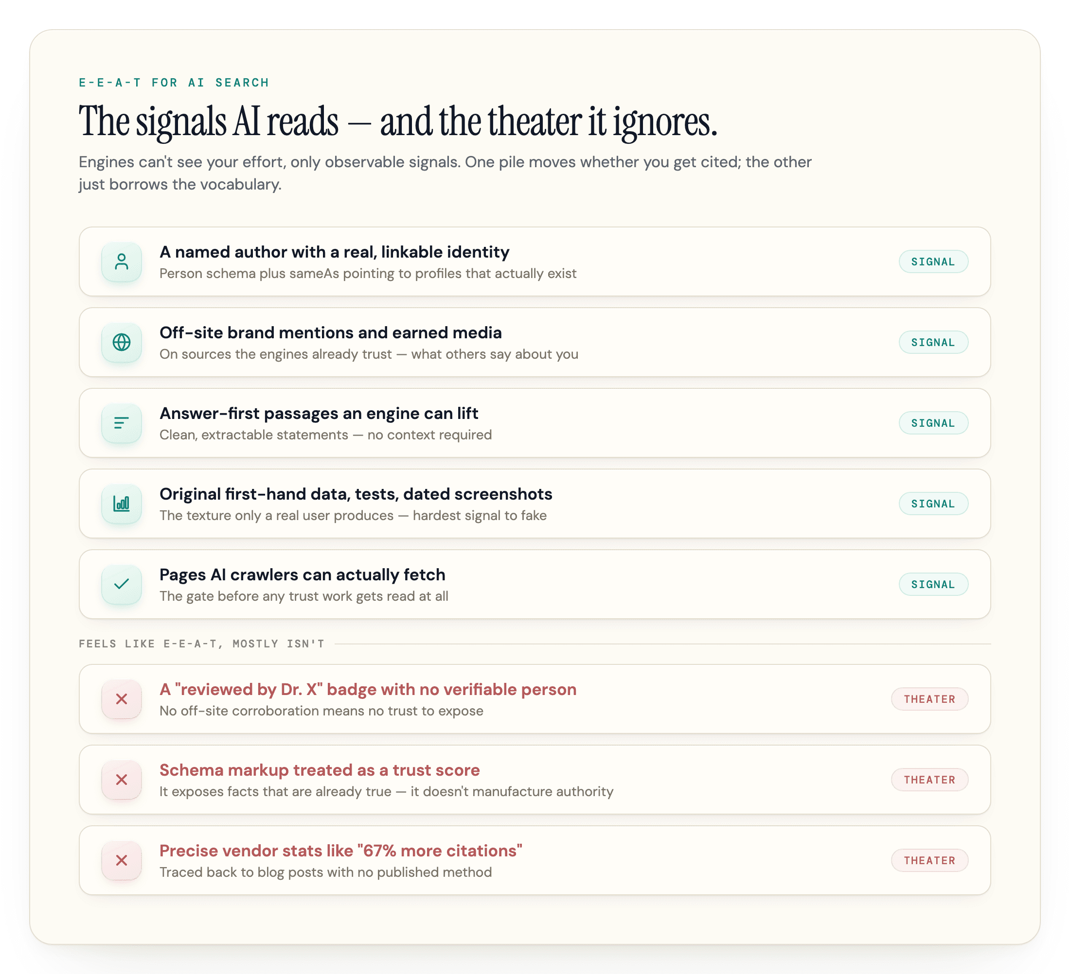 Five trust signals AI engines can observe, and three E-E-A-T theater items they ignore.