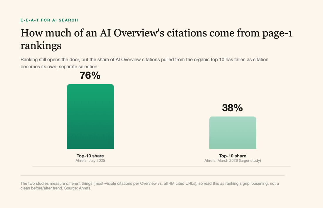 Ahrefs data showing AI Overview citations from top-10 organic results falling from 76% in July 2025 to 38% in March 2026.