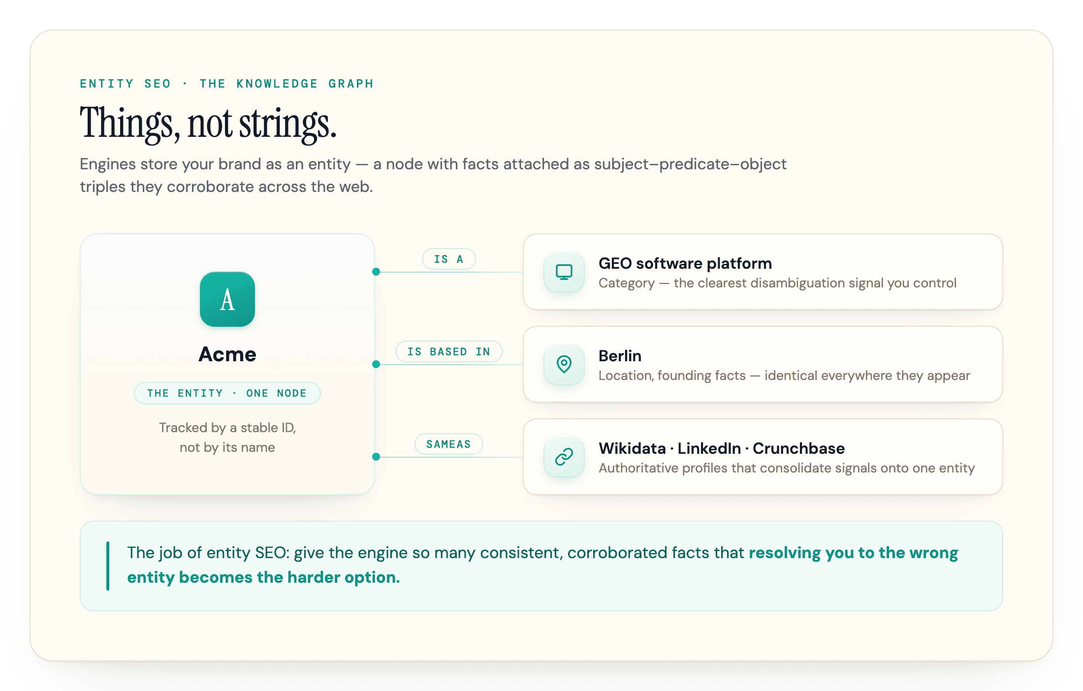 Brand entity node linked to its category, location, and sameAs profiles as triples.