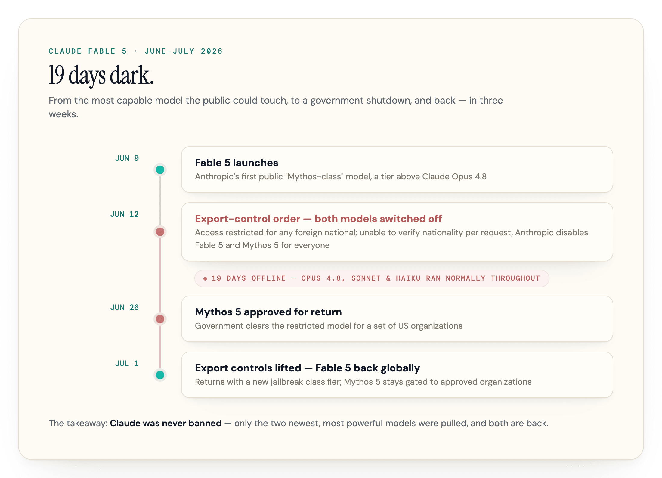 Timeline of the Claude Fable 5 export ban, from the June 9 launch to the July 1 return.