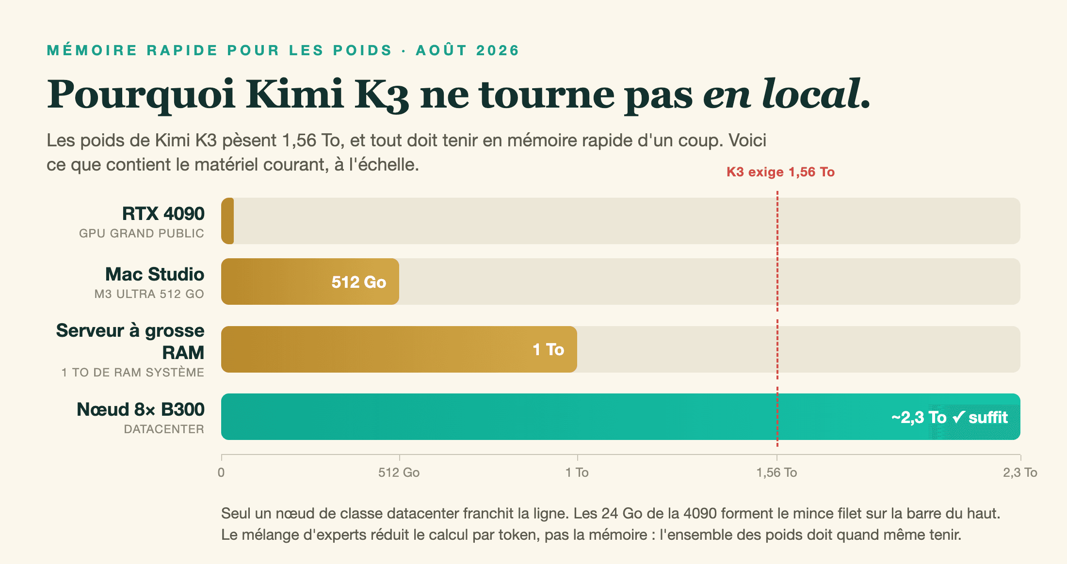 Diagramme à barres à l'échelle comparant la mémoire rapide de chaque option aux 1,56 To exigés par Kimi K3 : une RTX 4090 (24 Go) forme un trait fin, un Mac Studio de 512 Go et un serveur de 1 To de RAM restent tous deux sous la ligne pointillée des 1,56 To, et seul un nœud de datacenter à 8 GPU B300 (environ 2,3 To) la franchit.