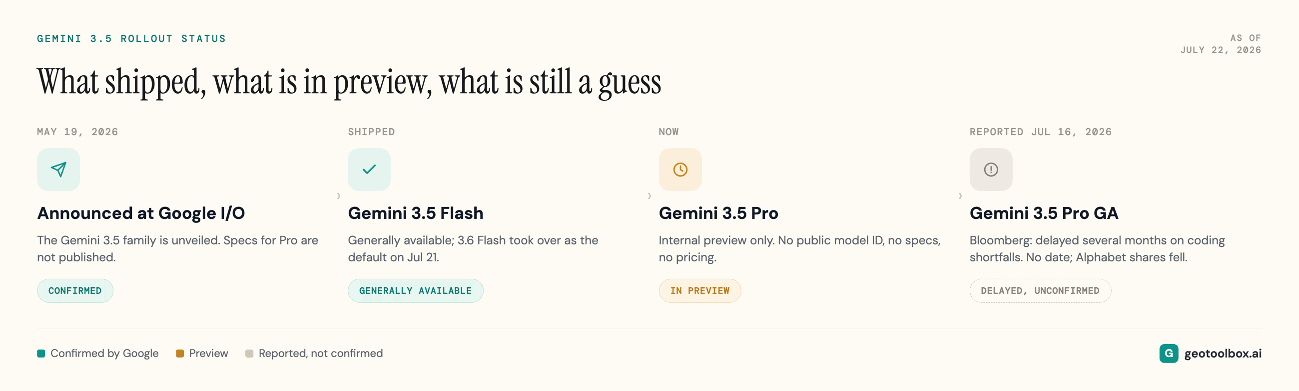 Gemini 3.5 rollout status: Flash generally available, Pro in internal preview, GA reported months behind schedule.