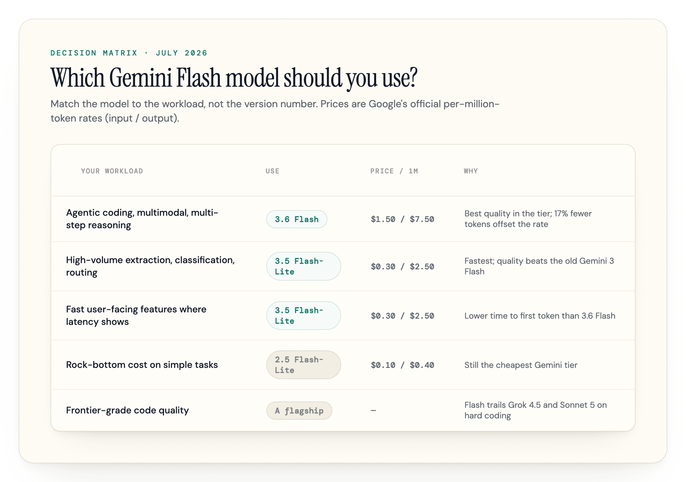 Decision matrix for the Gemini Flash models. Use Gemini 3.6 Flash ($1.50 / $7.50 per million tokens) for agentic coding, multimodal, and multi-step reasoning. Use 3.5 Flash-Lite ($0.30 / $2.50) for high-volume extraction, classification, and routing, and for fast user-facing features where latency shows. Use 2.5 Flash-Lite ($0.10 / $0.40) for rock-bottom cost on simple tasks. Use a flagship model for frontier-grade code quality, since Flash trails Grok 4.5 and Sonnet 5 on hard coding.