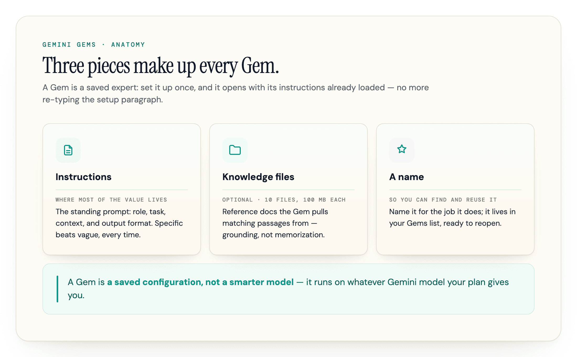 The three parts of a Gemini Gem: instructions, knowledge files, and a name.