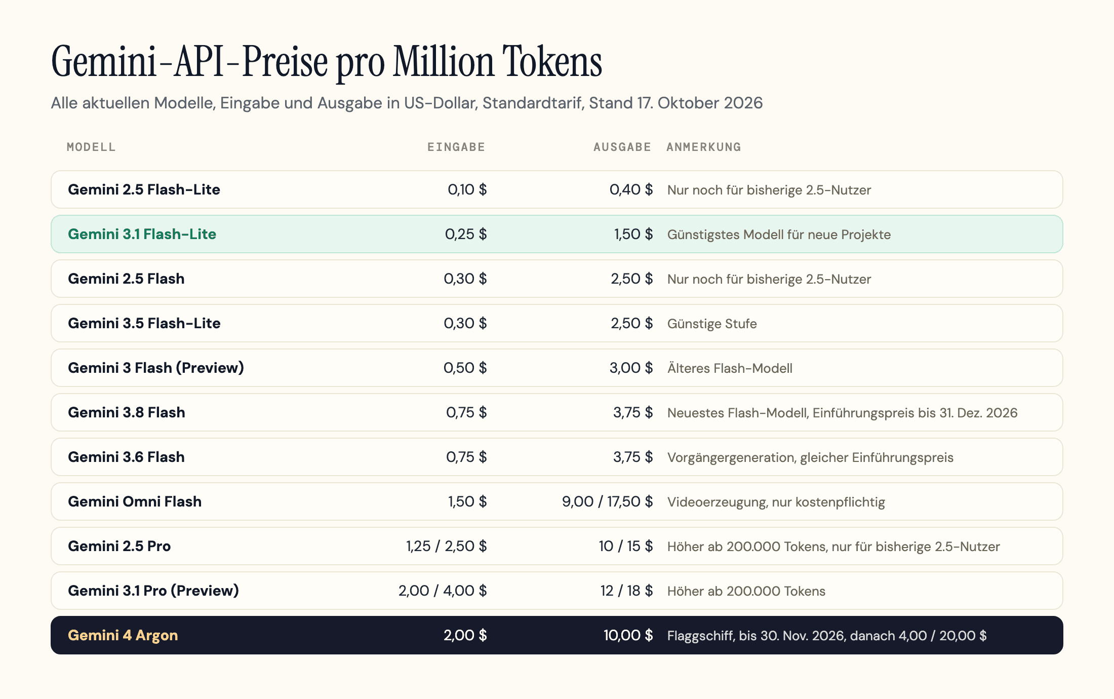 Gemini-API-Preise pro Million Tokens im Oktober 2026, von Gemini 2.5 Flash-Lite mit 0,10 Dollar Eingabe bis zu Gemini 3.1 Pro Preview mit bis zu 4 Dollar Eingabe und 18 Dollar Ausgabe, dazu Gemini 4 Argon mit 2 Dollar Eingabe und 10 Dollar Ausgabe zum Einführungspreis.