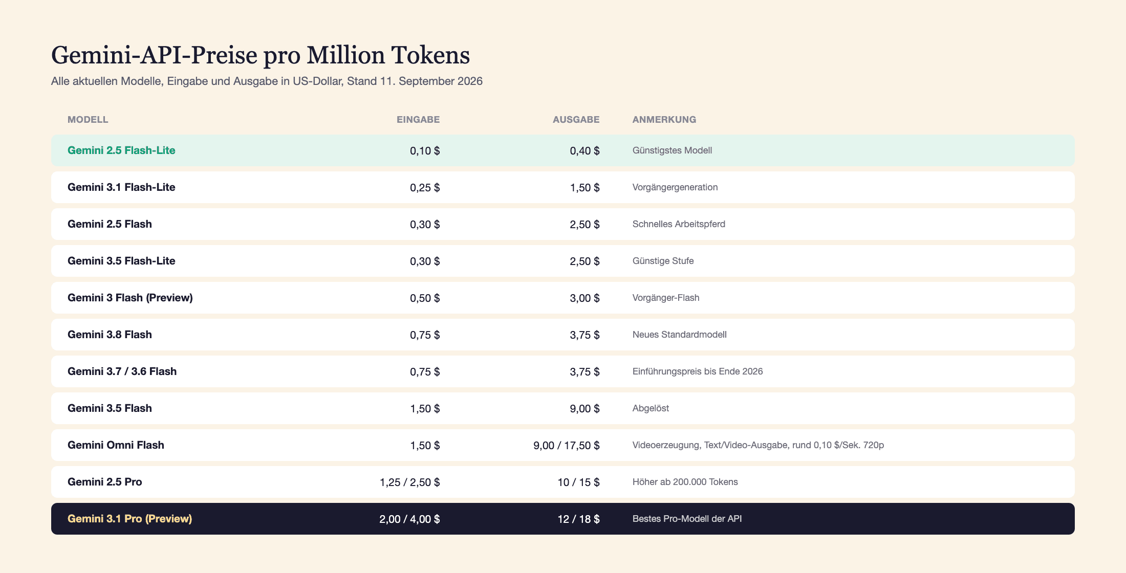 Gemini-API-Preise pro Million Tokens im September 2026, vom günstigsten Modell Gemini 2.5 Flash-Lite bei 0,10 Dollar Eingabe bis zum teuersten Gemini 3.1 Pro Preview bei bis zu 4 Dollar Eingabe und 18 Dollar Ausgabe.