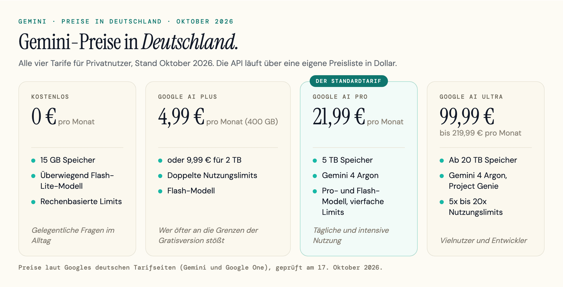 Gemini-Preise in Deutschland im Oktober 2026: Free 0 Euro, Google AI Plus 4,99 Euro (oder 9,99 Euro für 2 TB), Google AI Pro 21,99 Euro, Google AI Ultra 99,99 bis 219,99 Euro pro Monat.