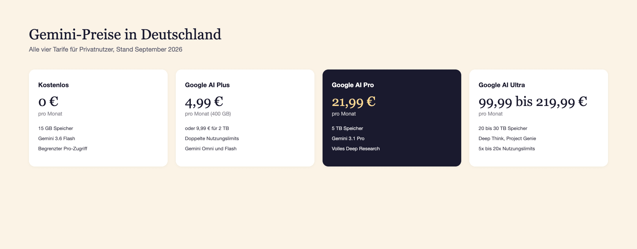 Gemini-Preise in Deutschland im September 2026: Free 0 Euro, Google AI Plus 4,99 Euro (oder 9,99 Euro für 2 TB), Google AI Pro 21,99 Euro, Google AI Ultra 99,99 bis 219,99 Euro pro Monat.
