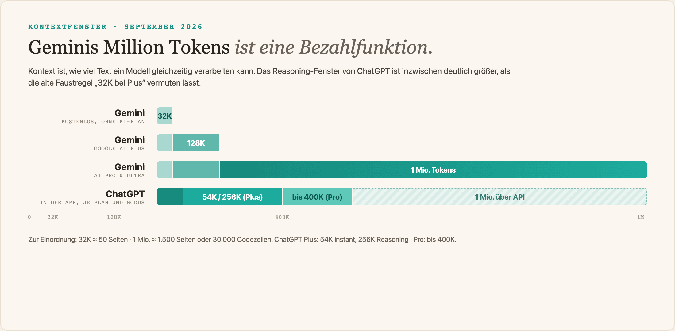 Vier horizontale Balken auf einer gemeinsamen Skala von 0 bis 1 Million Tokens: Geminis Kontextfenster nach Tarif gegen ChatGPTs gestaffeltes Fenster nach Tarif und Modus.