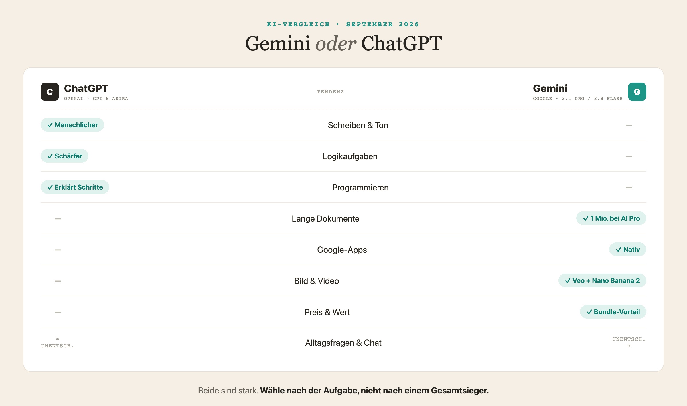 Kategorie-für-Kategorie-Vergleich zwischen ChatGPT und Gemini für September 2026.