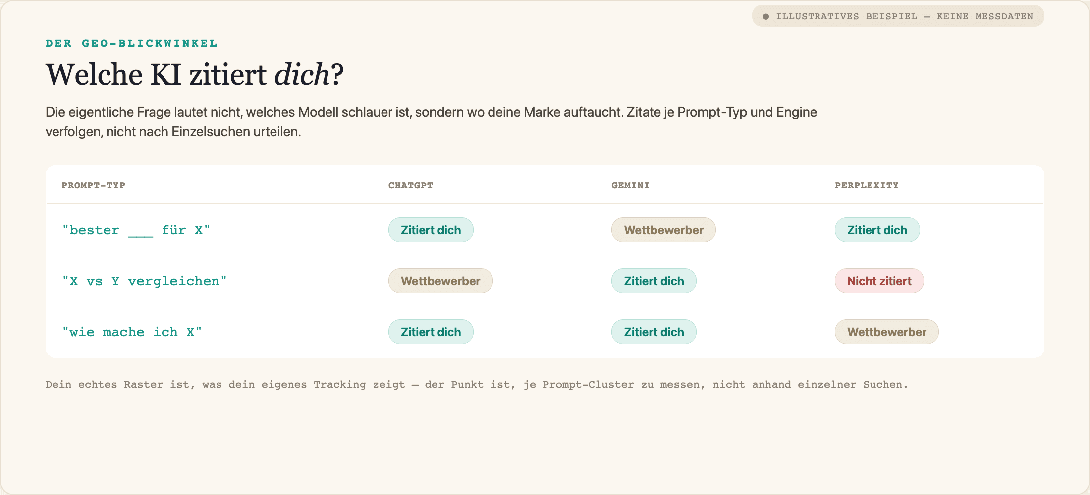 Illustratives Raster, welche Engine deine Marke je nach Prompt-Typ zitiert.