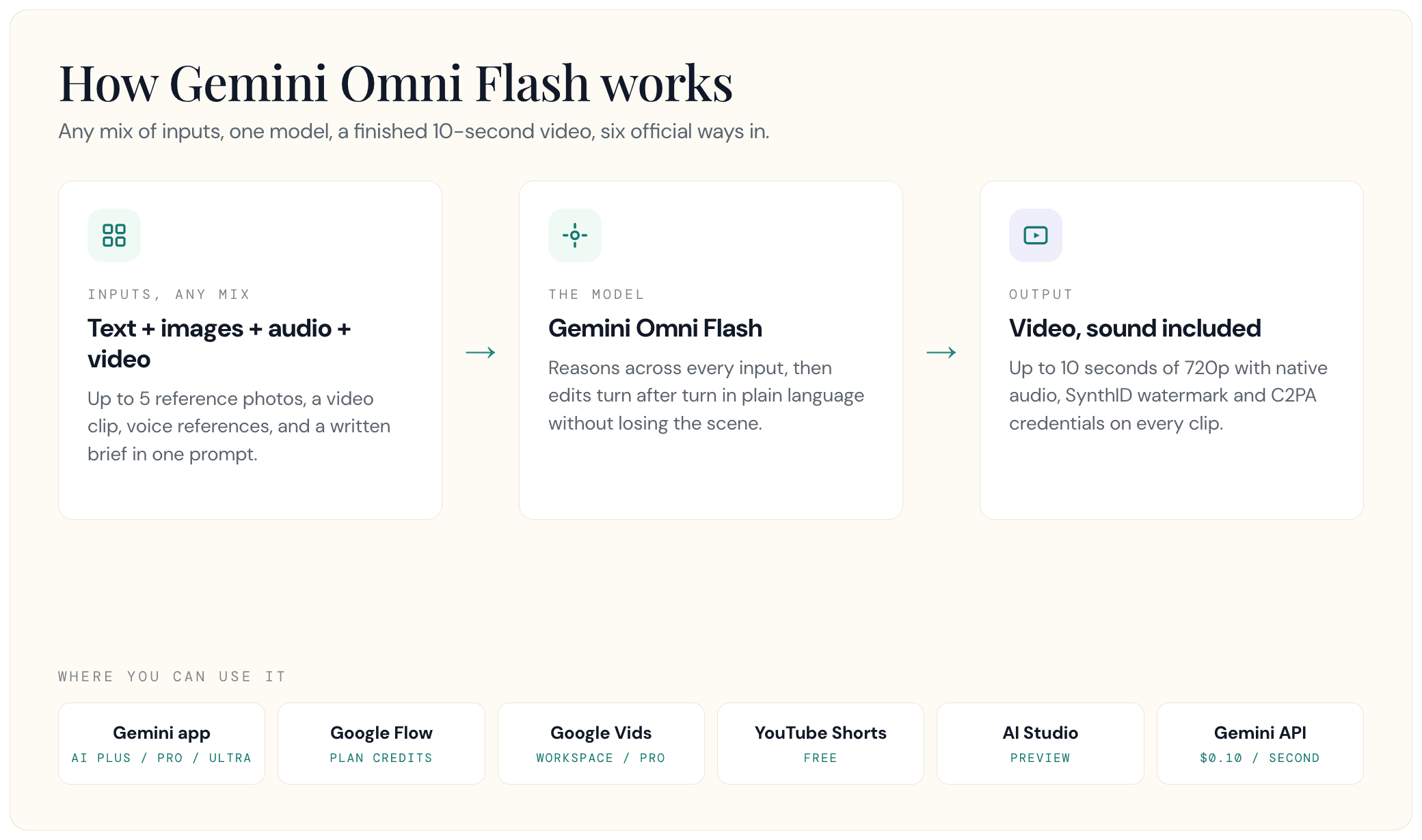 How Gemini Omni Flash works: mixed inputs, one model, a 10-second video, and the six official ways in — Gemini app, Google Flow, Google Vids, YouTube Shorts, AI Studio, and the Gemini API.