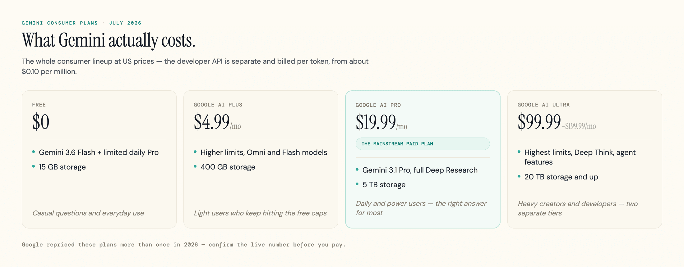 Gemini's four consumer plans side by side, from free to Google AI Ultra, at July 2026 US prices.
