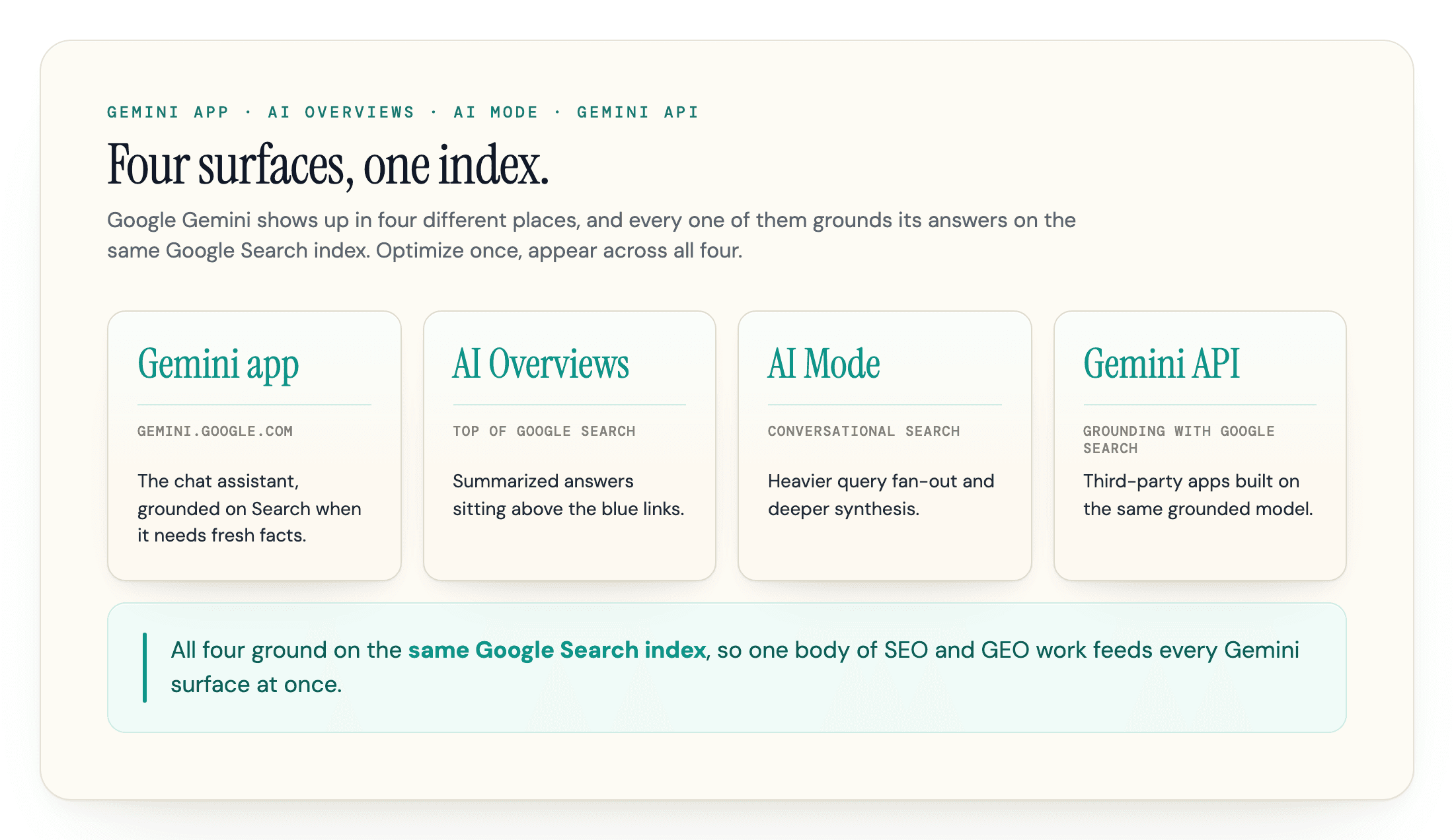The four Google Gemini surfaces, all grounded on one Google Search index.