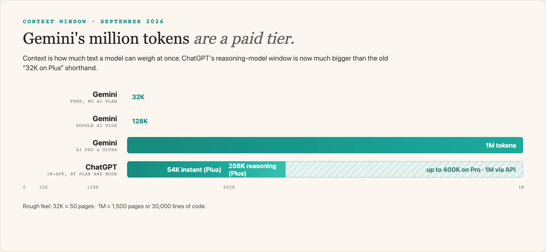 Four horizontal bars on a shared 0-to-1M-token scale: Gemini's context window by plan (32K free, 128K on AI Plus, 1M on AI Pro and Ultra) against ChatGPT's tiered in-app window.
