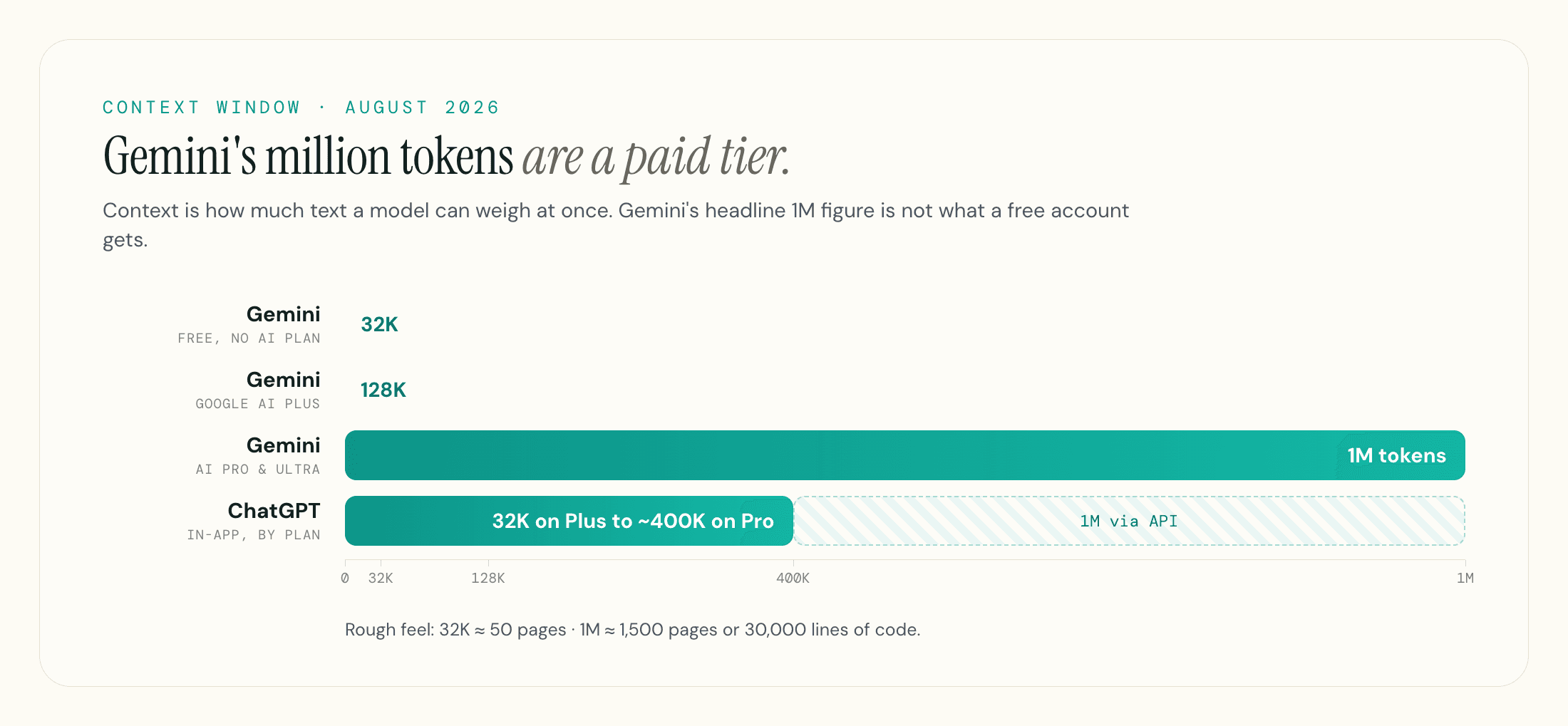 Quatre barres horizontales sur une échelle commune de 0 à 1 million de tokens : la fenêtre de contexte de Gemini par offre (32 000 en gratuit, 128 000 sur AI Plus, 1 million sur AI Pro et Ultra) face à la fenêtre intégrée de ChatGPT, par paliers.