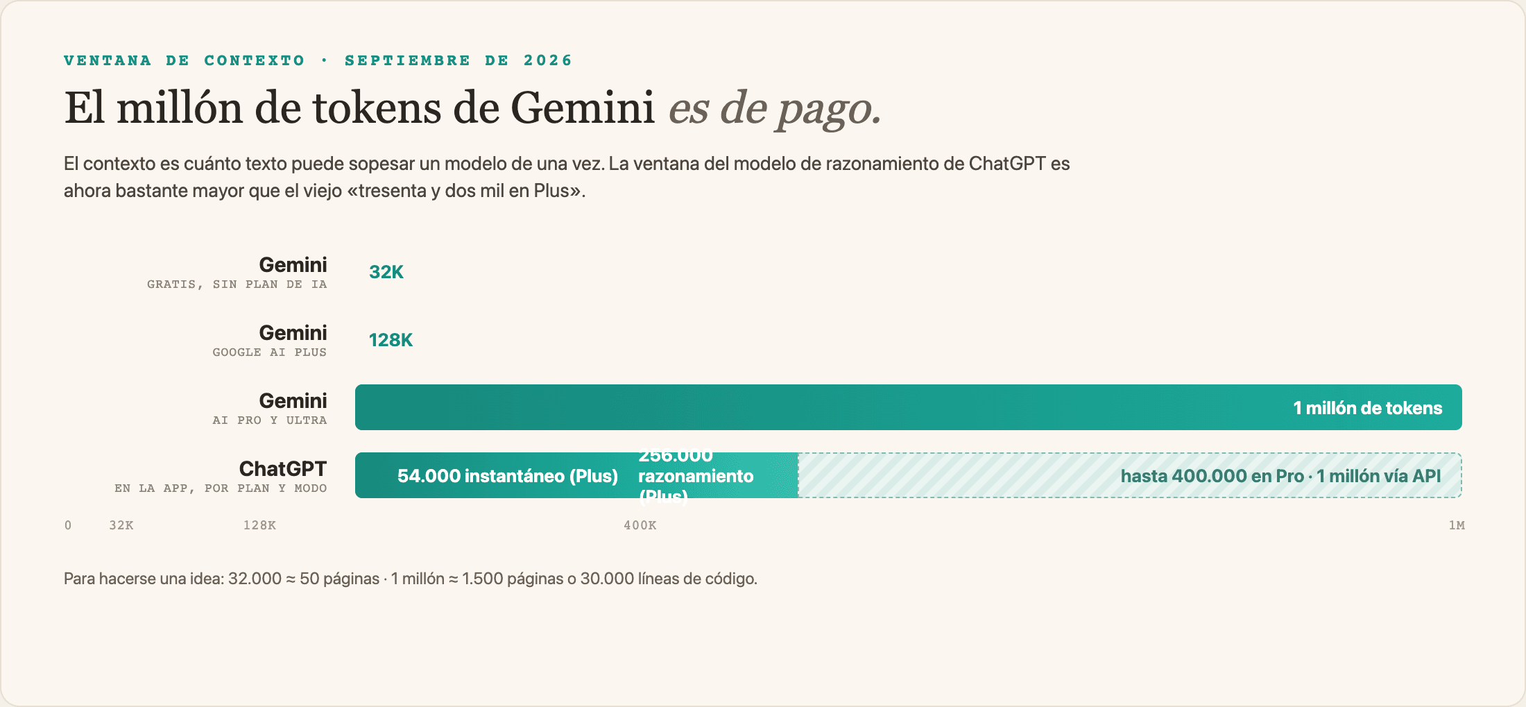 Cuatro barras sobre una escala común de 0 a 1 millón de tokens: la ventana de contexto de Gemini por plan (32.000 gratis, 128.000 en AI Plus, 1 millón en AI Pro y Ultra) frente a la ventana por planes de ChatGPT dentro de la app.