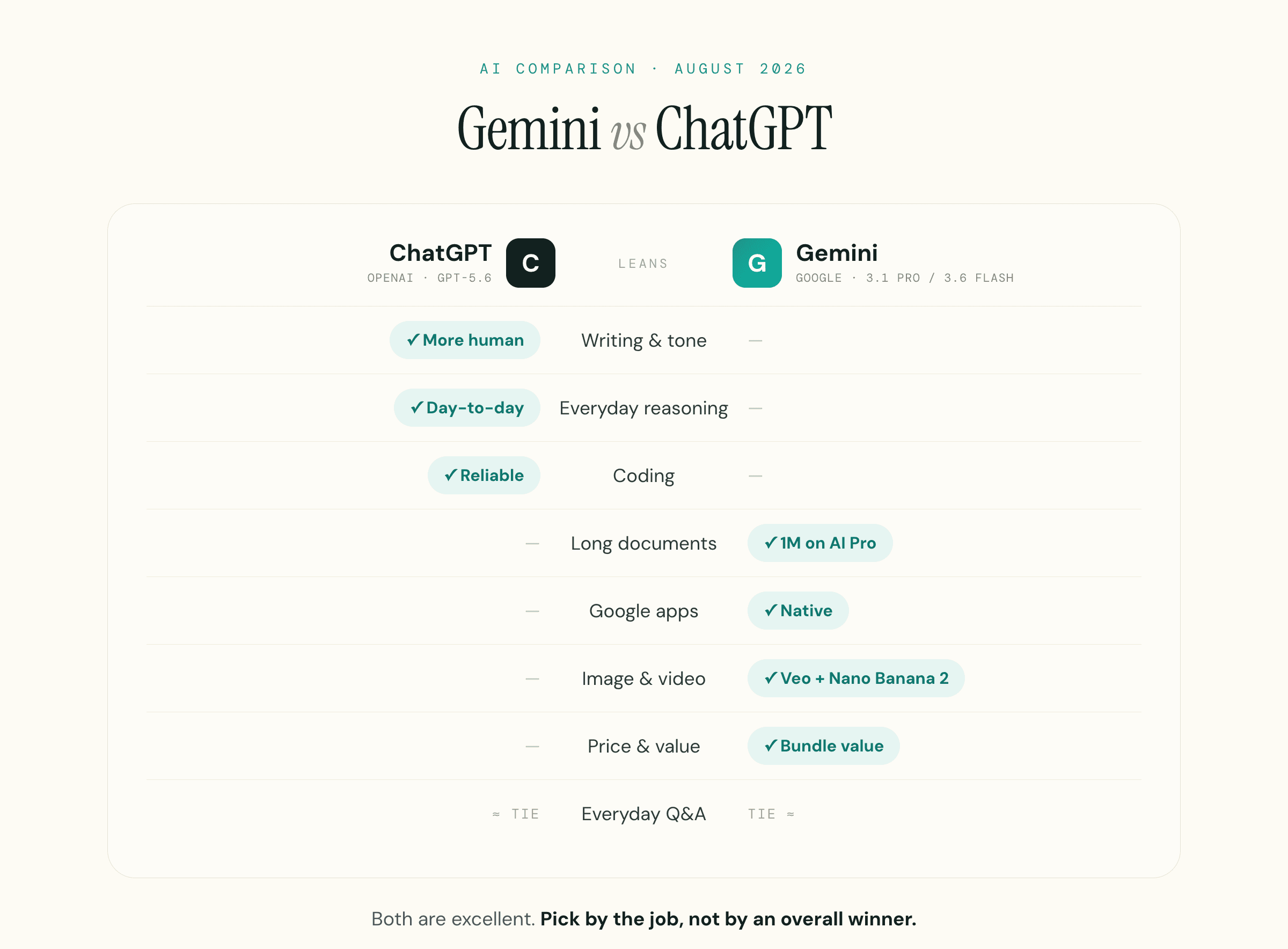 Comparatif catégorie par catégorie de ChatGPT et Gemini pour août 2026.