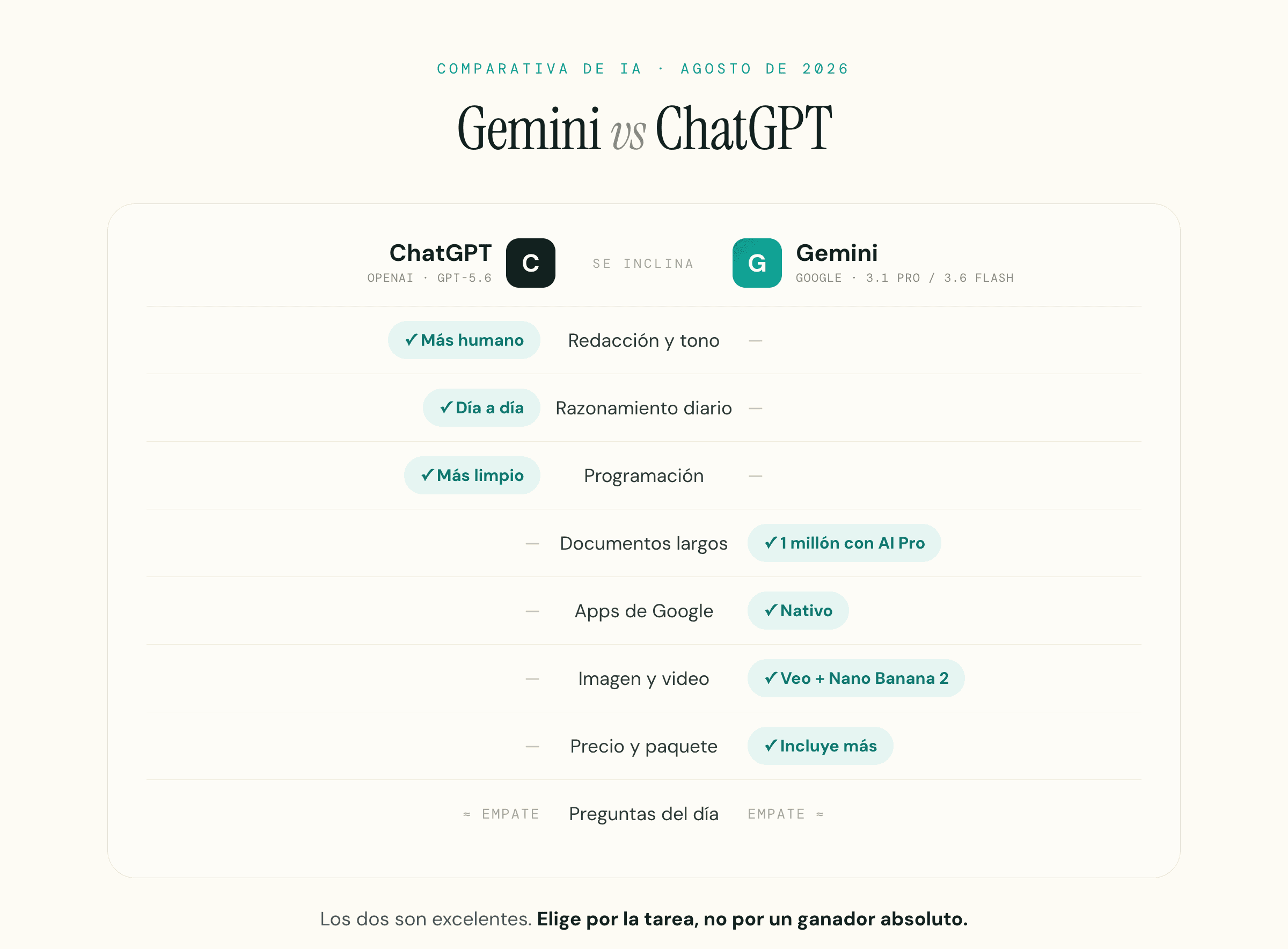 Comparativa categoría por categoría entre ChatGPT y Gemini en agosto de 2026.