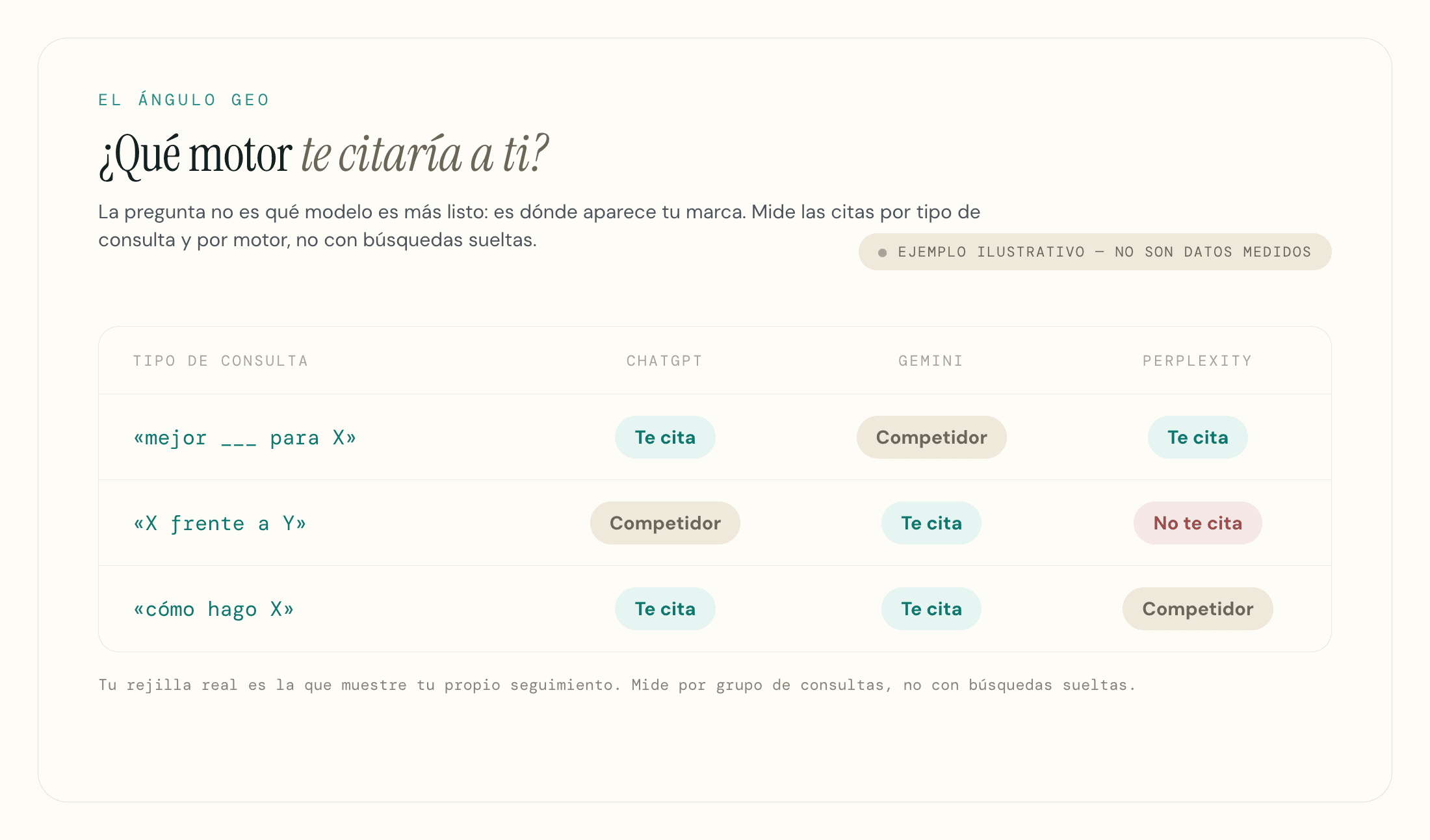 Rejilla ilustrativa que muestra qué motor cita tu marca según el tipo de consulta.
