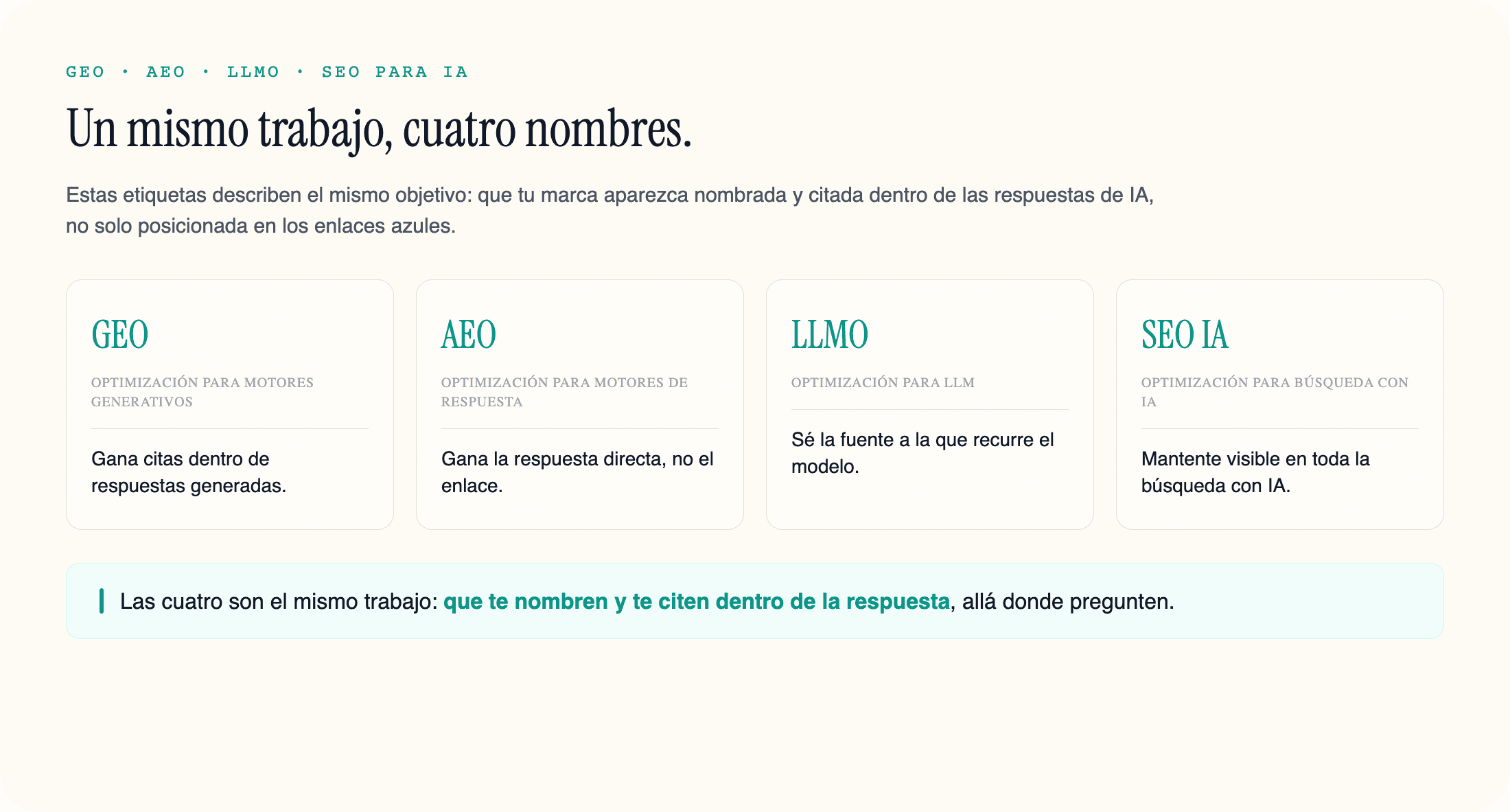 Cuatro tarjetas (GEO, AEO, LLMO, SEO para IA) que describen un mismo objetivo: ser citado dentro de las respuestas de la IA.