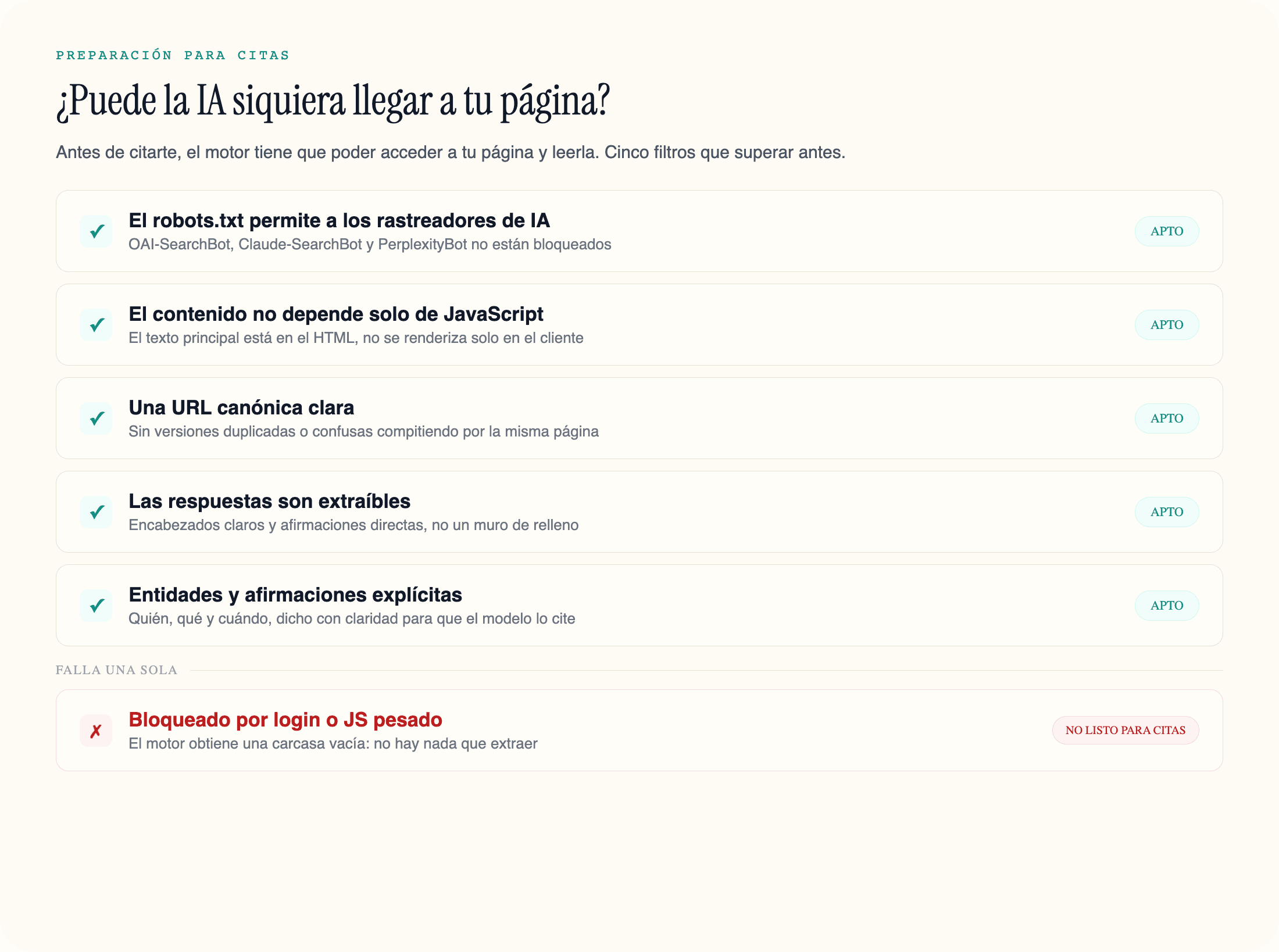 Una lista de cinco pasos que determinan si una página es accesible y citable para los motores de IA, más un estado de bloqueo.