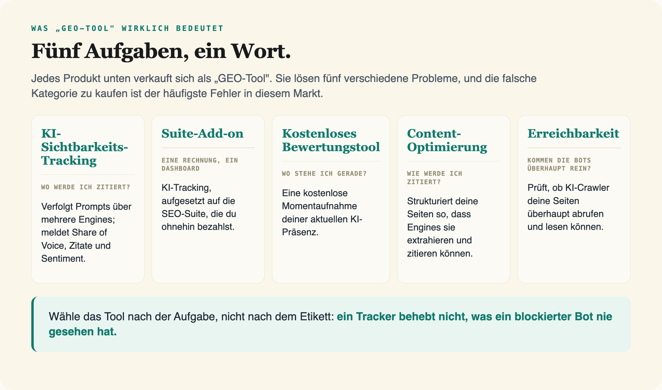 Die fünf Aufgaben, die GEO-Tools wirklich erledigen: KI-Sichtbarkeits-Tracking, Suite-Add-on, kostenloses Bewertungstool, Content-Optimierung, Erreichbarkeit.