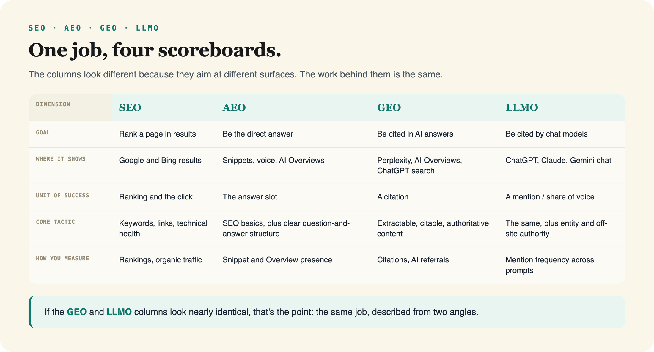 One job, four scoreboards: SEO, AEO, GEO, and LLMO compared by goal, where it shows, unit of success, core tactic, and how you measure it.