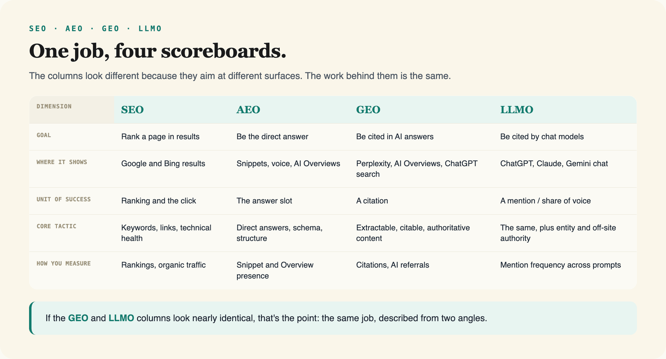 One job, four scoreboards: SEO, AEO, GEO, and LLMO compared by goal, where it shows, unit of success, core tactic, and how you measure it.