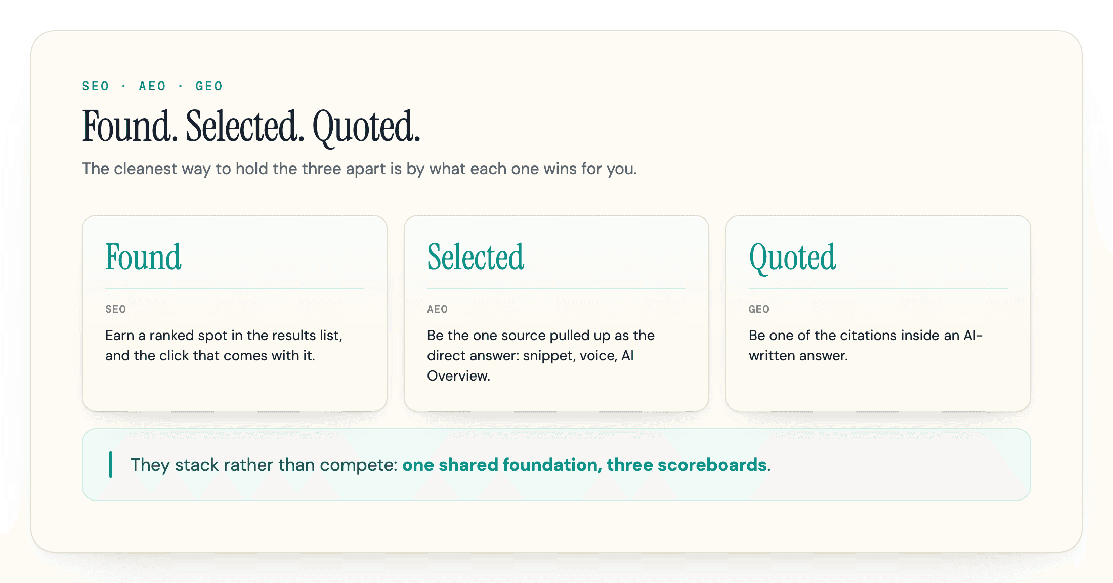 SEO gets you found, AEO gets you selected as the answer, GEO gets you quoted in AI responses.