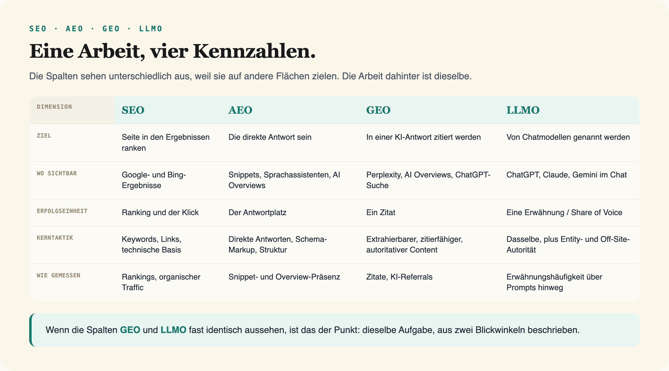 Eine Arbeit, vier Kennzahlen: SEO, AEO, GEO und LLMO verglichen nach Ziel, Ausspielfläche, Erfolgseinheit, Kerntaktik und Messmethode.