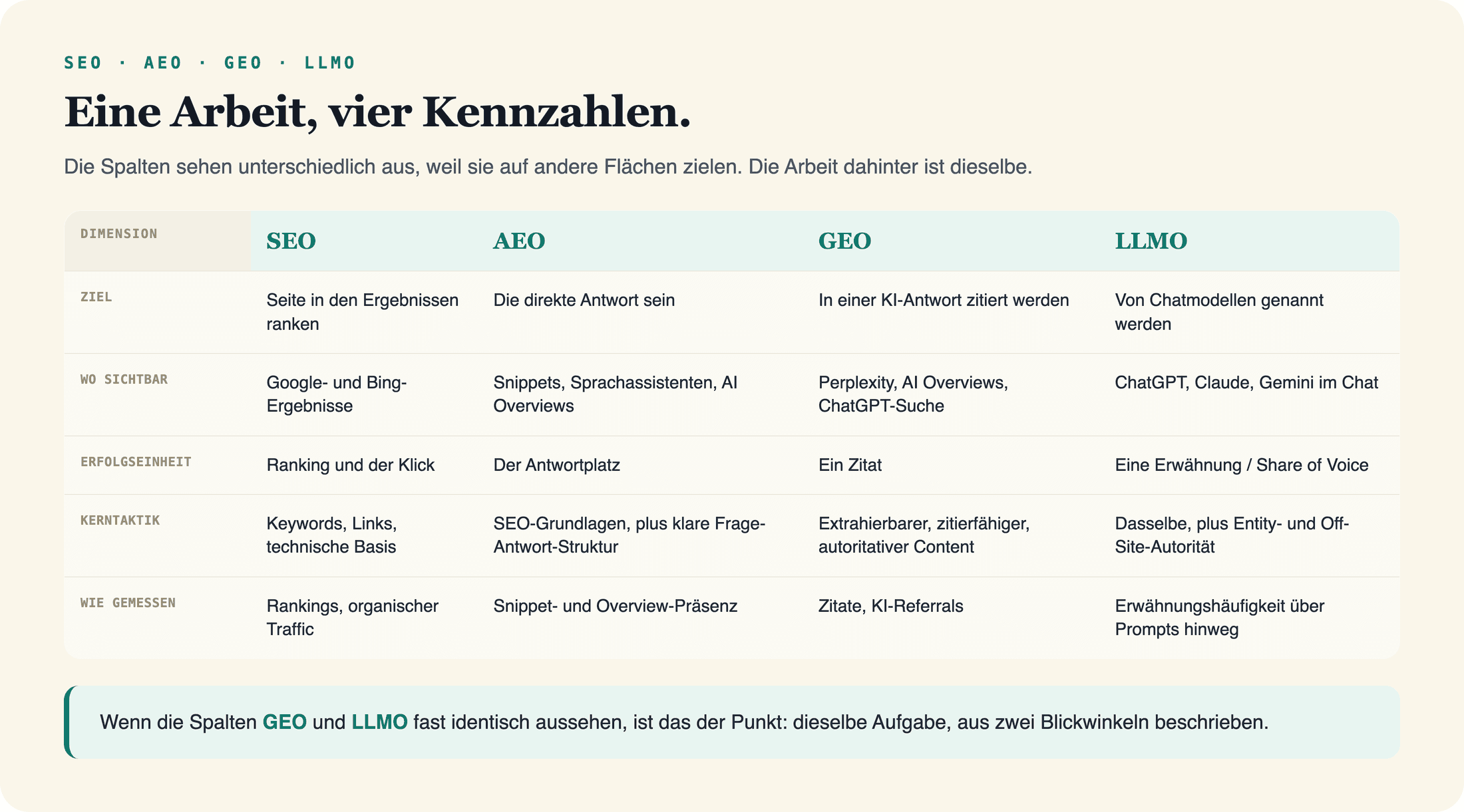 Eine Arbeit, vier Kennzahlen: SEO, AEO, GEO und LLMO verglichen nach Ziel, Ausspielfläche, Erfolgseinheit, Kerntaktik und Messmethode.