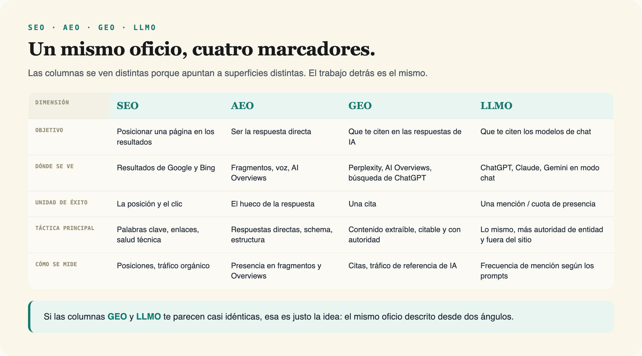 Un mismo oficio, cuatro marcadores: SEO, AEO, GEO y LLMO comparados por objetivo, dónde se ve, unidad de éxito, táctica principal y cómo se mide.