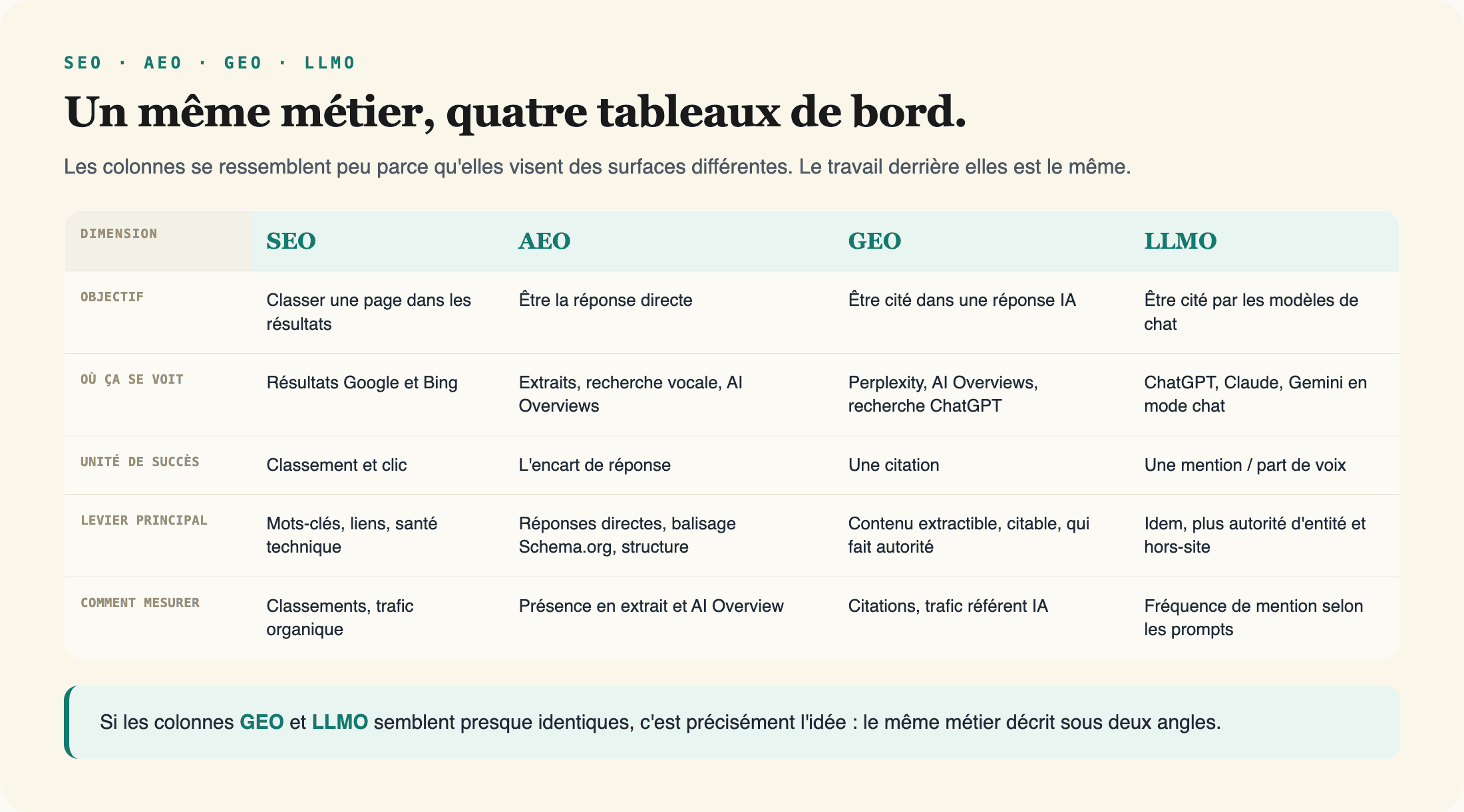 Un même métier, quatre tableaux de bord : SEO, AEO, GEO et LLMO comparés par objectif, visibilité, unité de succès, levier principal et mode de mesure.