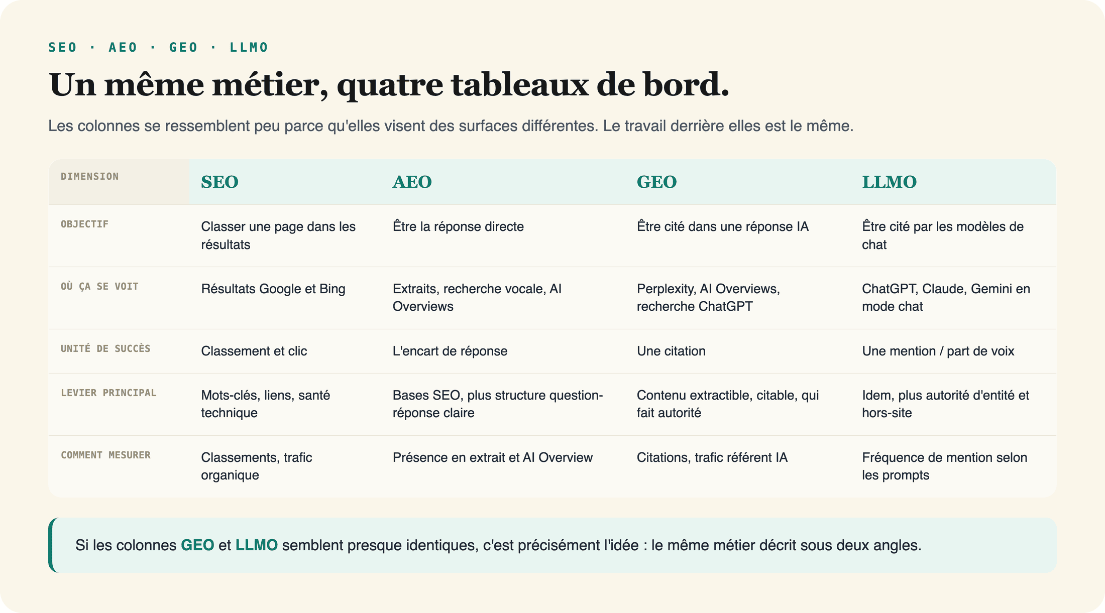 Un même métier, quatre tableaux de bord : SEO, AEO, GEO et LLMO comparés par objectif, visibilité, unité de succès, levier principal et mode de mesure.