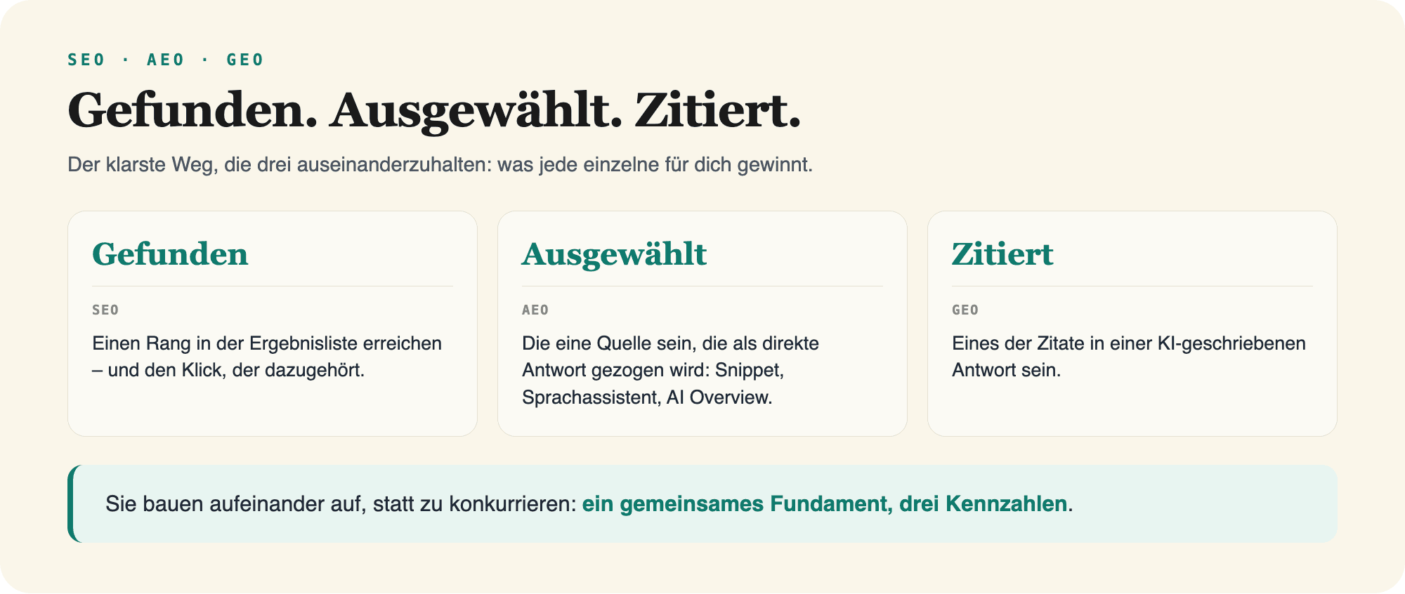 SEO sorgt dafür, dass du gefunden wirst, AEO, dass du als Antwort ausgewählt wirst, GEO, dass du in KI-Antworten zitiert wirst.