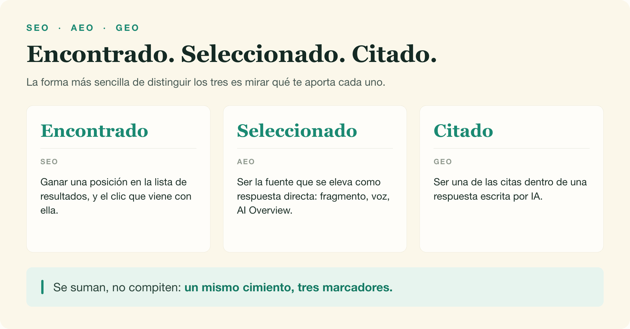 El SEO hace que te encuentren, el AEO hace que te seleccionen como respuesta, el GEO hace que te citen en las respuestas de IA.