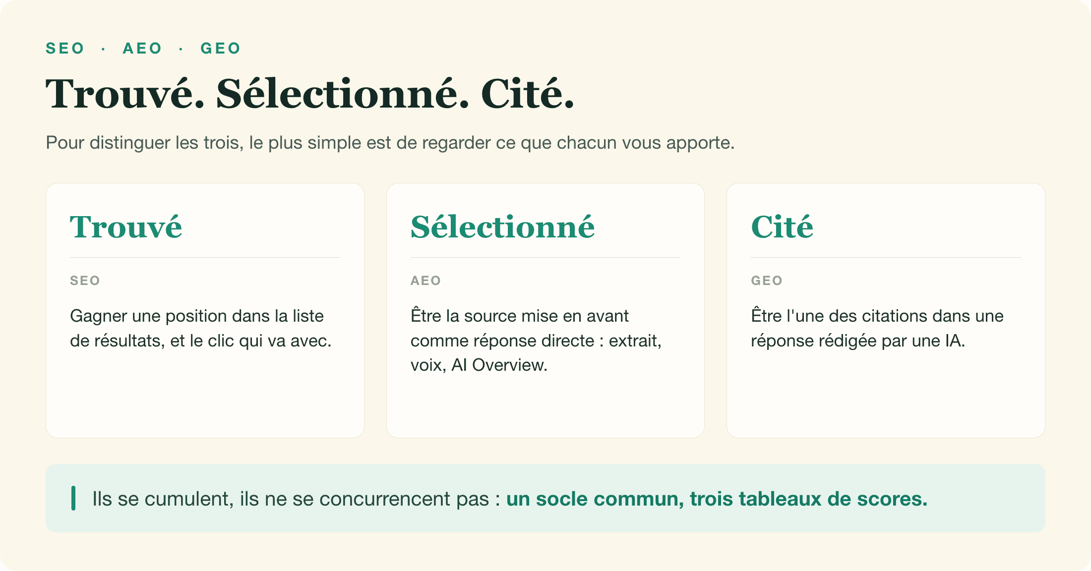 SEO pour être trouvé, AEO pour être sélectionné comme réponse, GEO pour être cité dans les réponses IA.