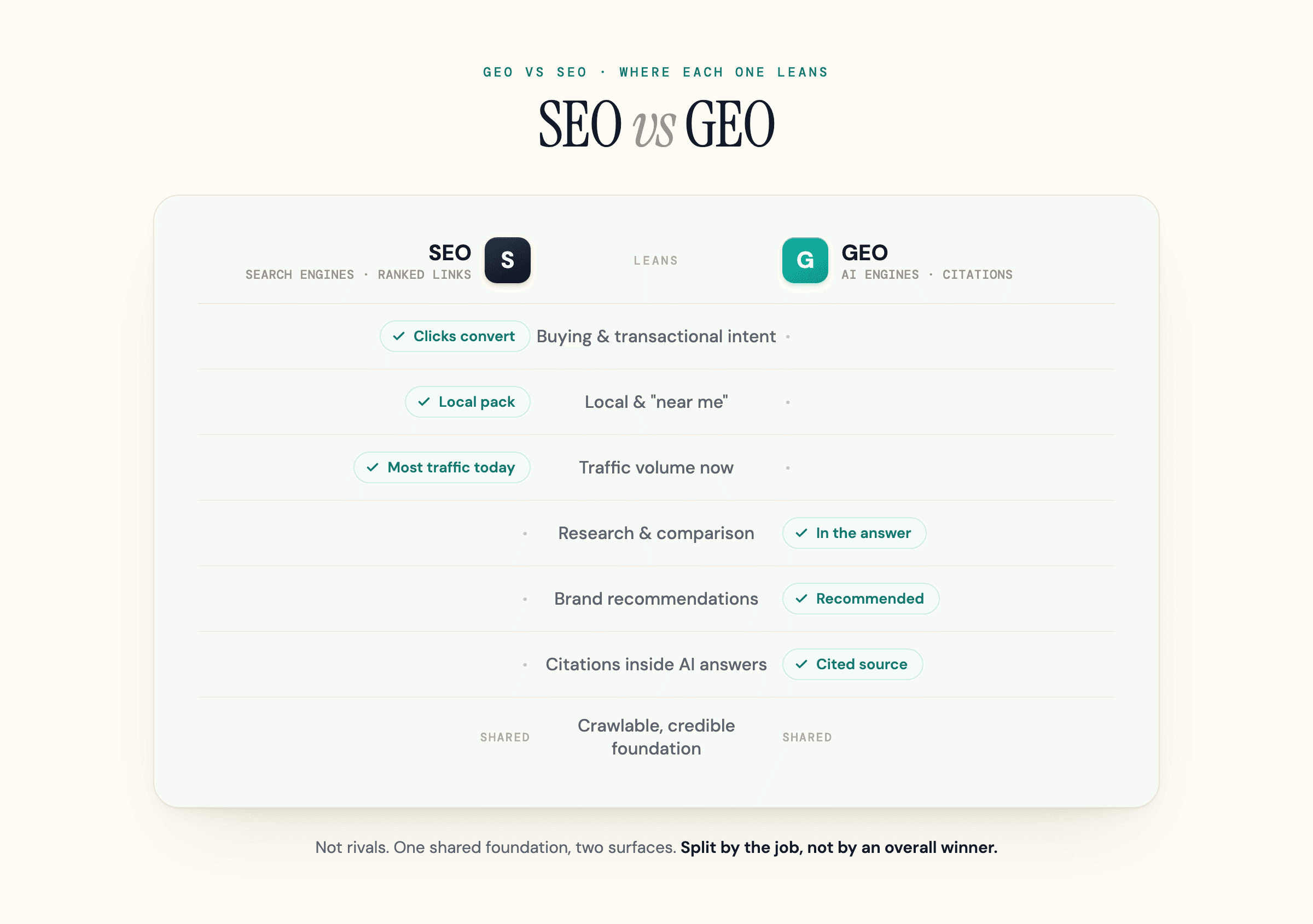 GEO vs SEO scorecard showing which discipline leans for each job, with a shared foundation.