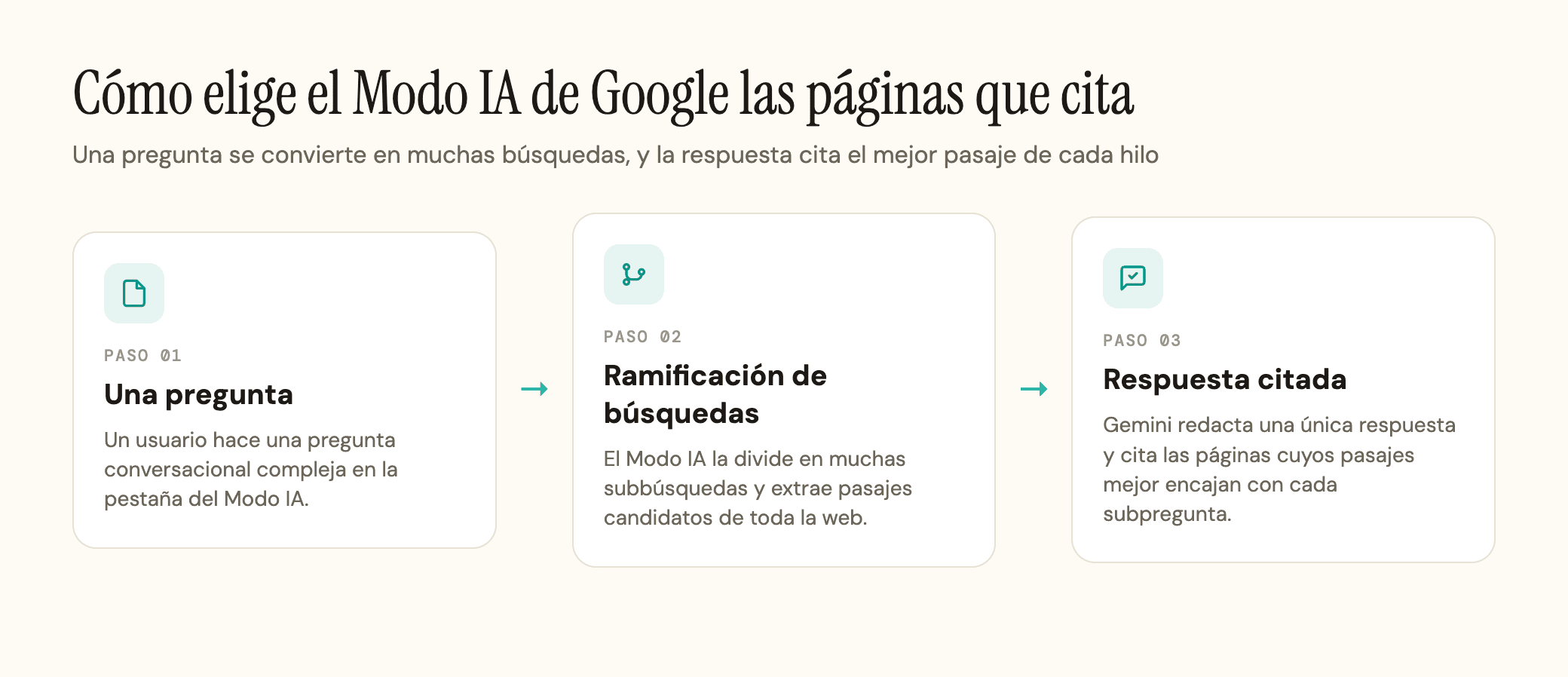 El Modo IA de Google convierte una pregunta en varias subbúsquedas mediante la ramificación de búsquedas, y después redacta una única respuesta citando las páginas cuyos pasajes responden mejor a cada subpregunta.