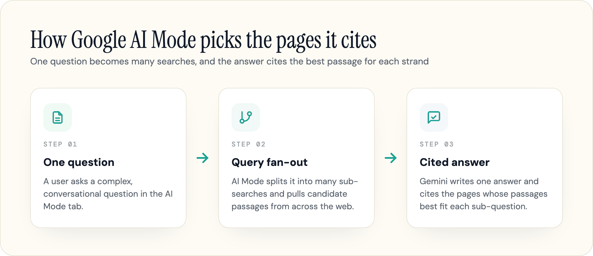 Google AI Mode turns one question into many sub-searches through query fan-out, then writes one answer citing the pages whose passages best fit each sub-question.