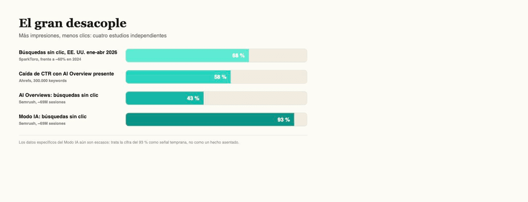Gráfico de barras con cuatro estudios: búsquedas sin clic en EE. UU. al 68 % (2026), caída de CTR en AI Overviews del 58 %, tasa sin clic en AI Overviews del 43 %, en el Modo IA del 93 %.