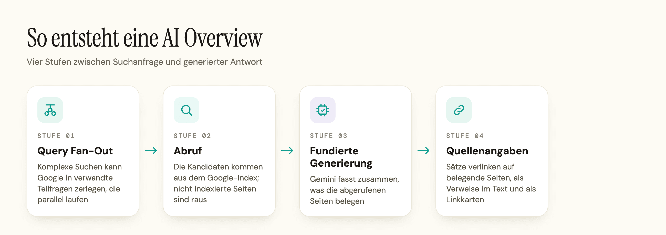 Vier Stufen, in denen Google eine AI Overview aufbaut: Query Fan-Out, Abruf, fundierte Generierung, Quellenangaben.
