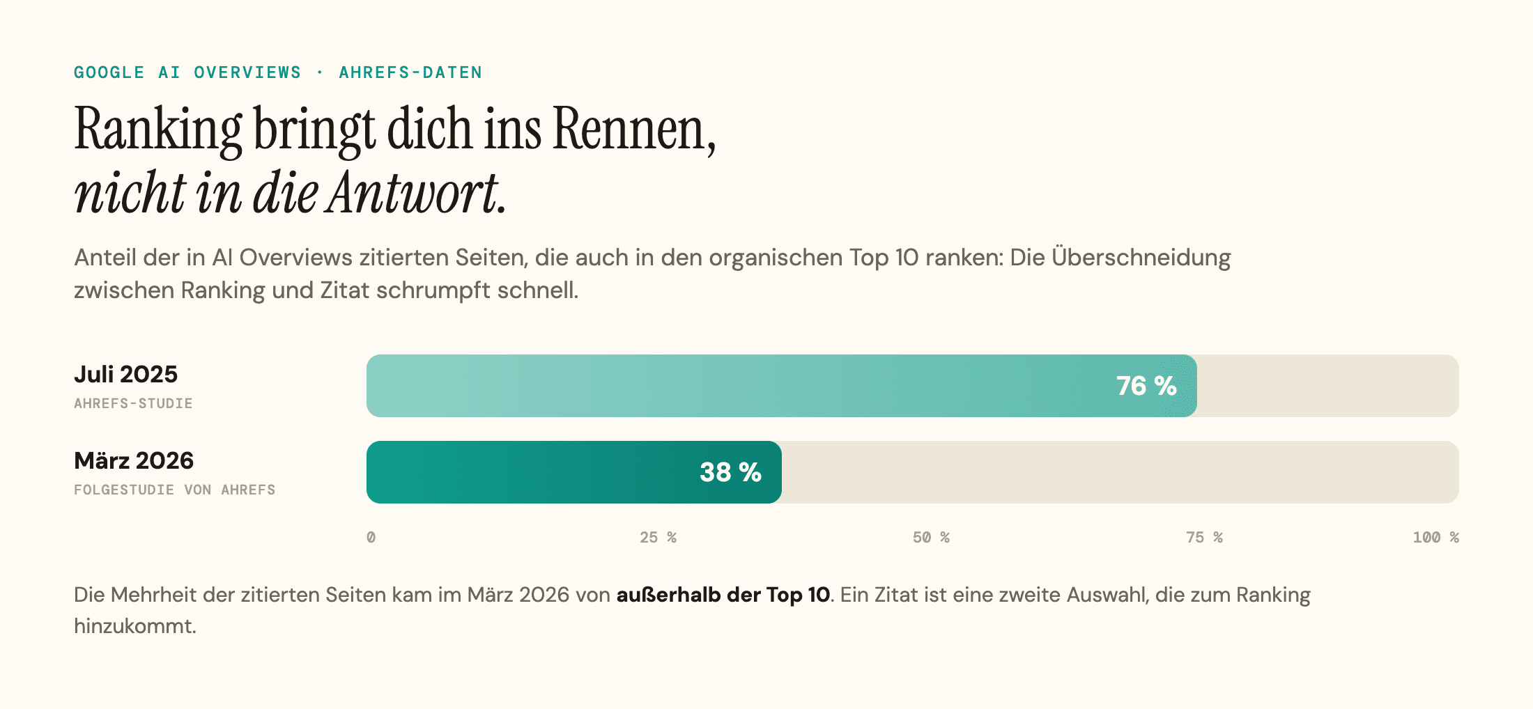 Balkendiagramm: Der Anteil der in AI Overviews zitierten Seiten, die auch in den organischen Top 10 ranken, sinkt von 76 % im Juli 2025 auf 38 % im März 2026.