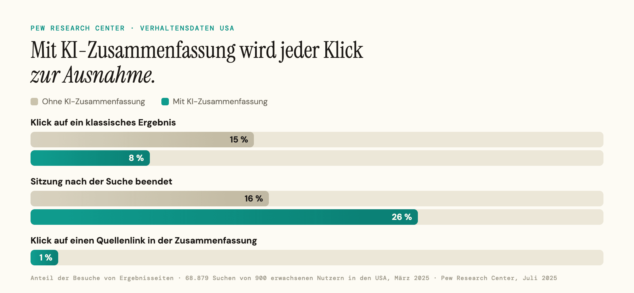 Balkendiagramm des Pew Research Center: Ohne KI-Zusammenfassung enden 15 % der Besuche mit einem Klick auf ein klassisches Ergebnis, mit einer 8 %; die Sitzung endet nach der Suche in 16 % gegenüber 26 % der Besuche; 1 % klicken auf einen Quellenlink in der Zusammenfassung.