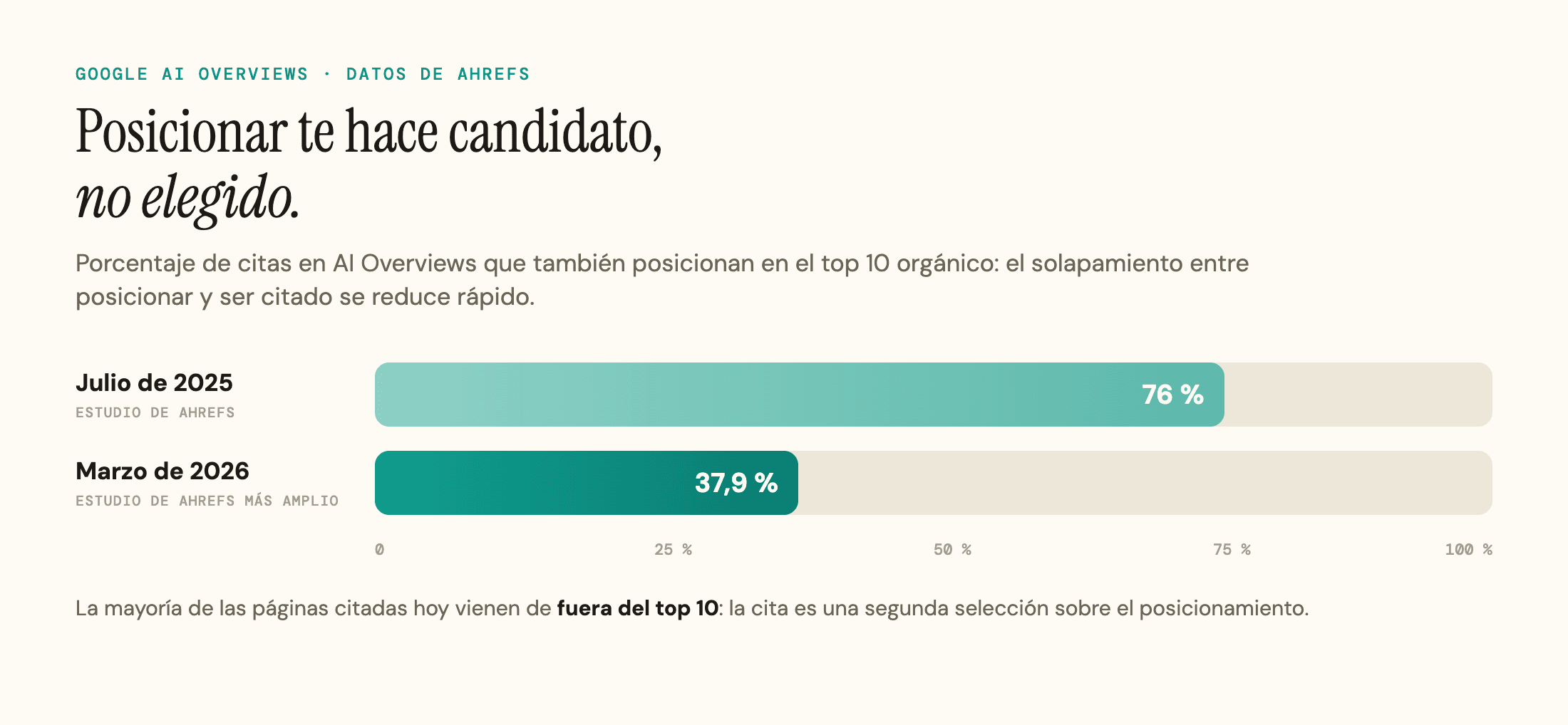Gráfico de barras que muestra cómo el solapamiento entre posicionar en el top 10 y ser citado en las AI Overviews cae del 76 % al 37,9 %.