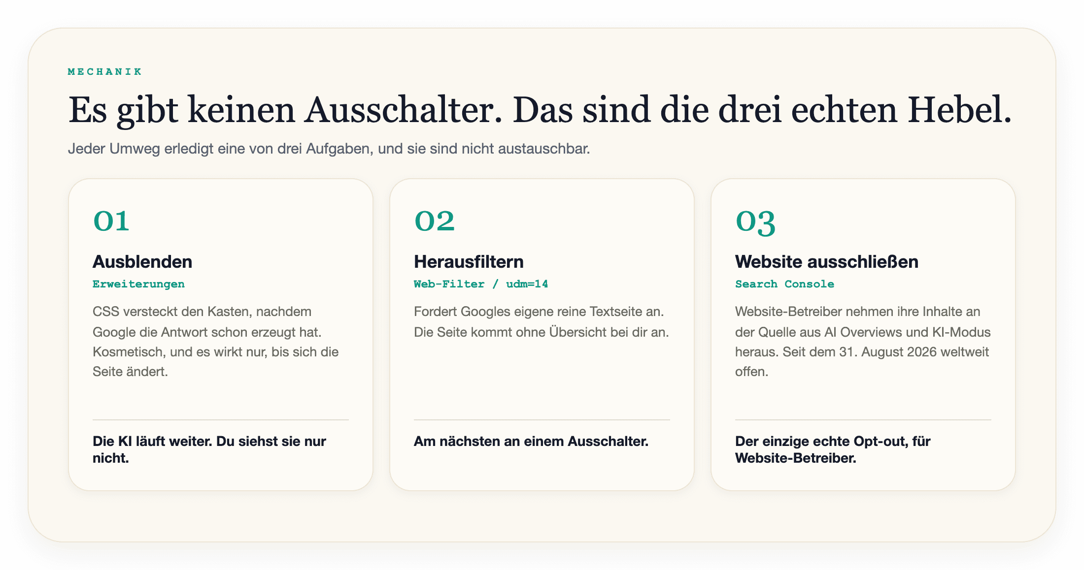 Drei Karten: Erweiterungen blenden die Übersicht aus, nachdem Google sie erzeugt hat; der Web-Filter und udm=14 fordern eine Seite ohne Übersicht an; der Schalter in der Search Console schließt Website-Inhalte an der Quelle aus.