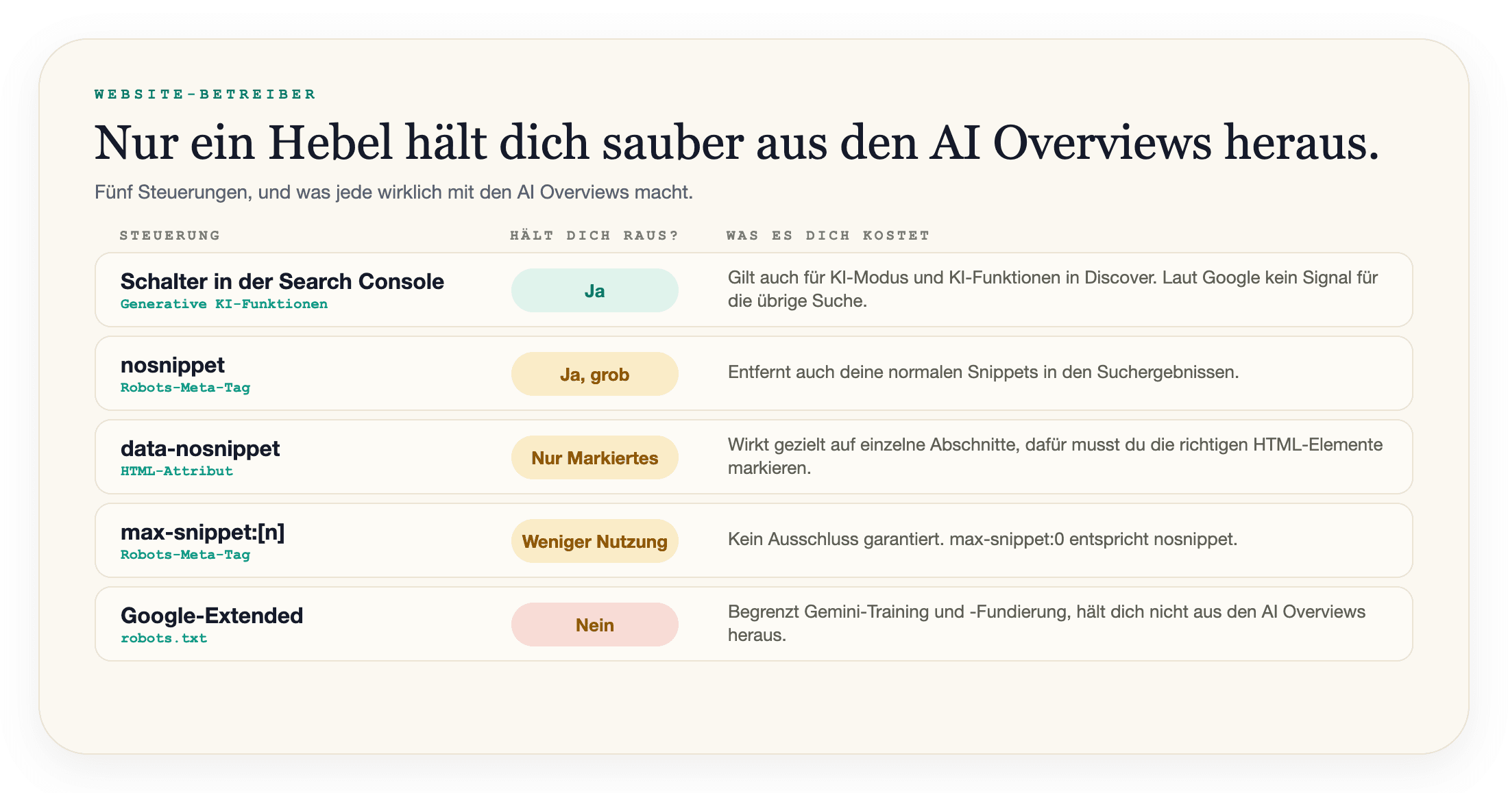 Tabelle mit fünf Steuerungen für Website-Betreiber und ihrer Wirkung auf die AI Overviews: Der Search-Console-Schalter hält Inhalte heraus, nosnippet auch, kostet aber die normalen Snippets, data-nosnippet nur markierte Teile, max-snippet verringert die Nutzung ohne Garantie, Google-Extended hält dich nicht heraus.