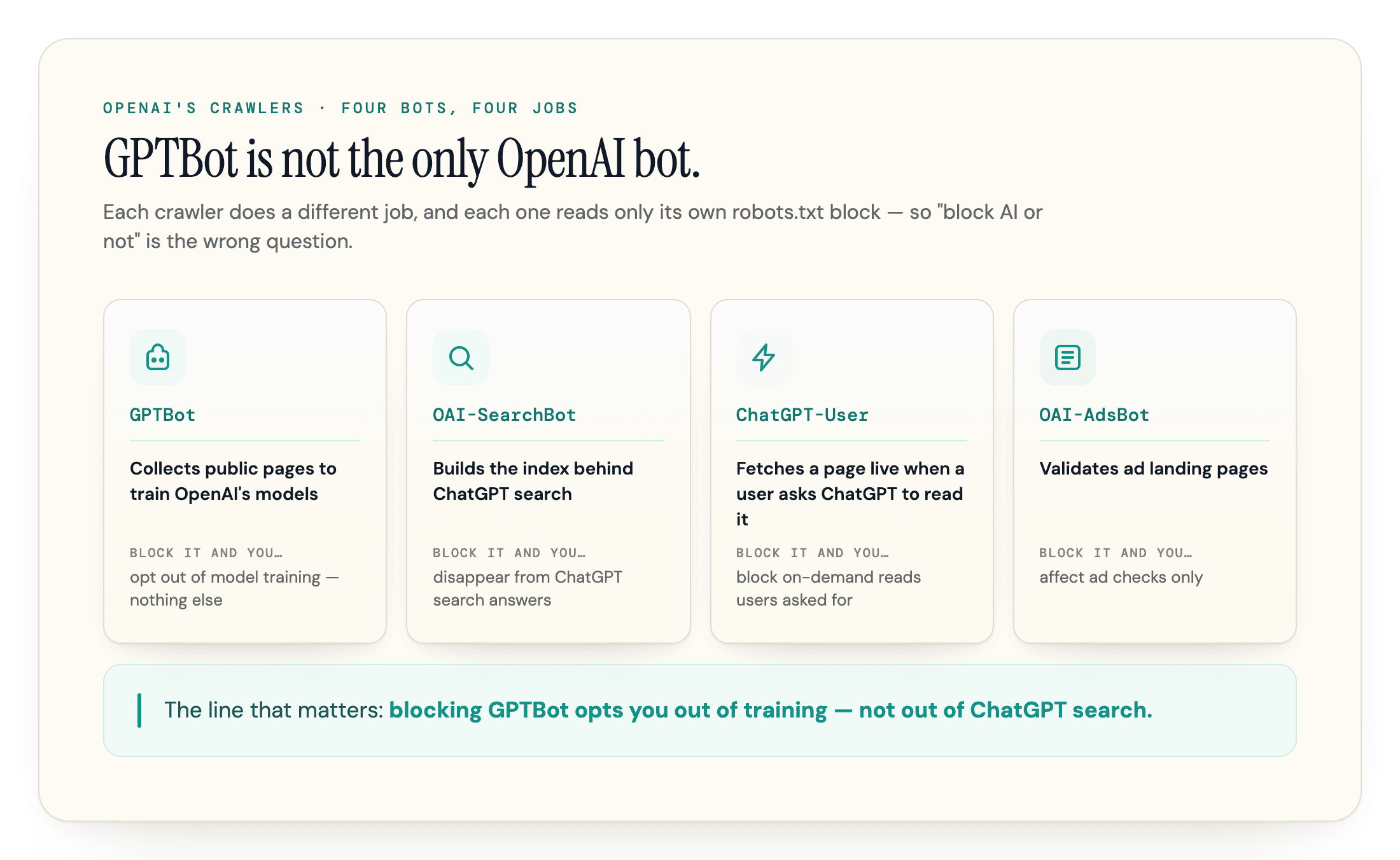 OpenAI's four crawlers side by side, each with its job and what blocking it costs.