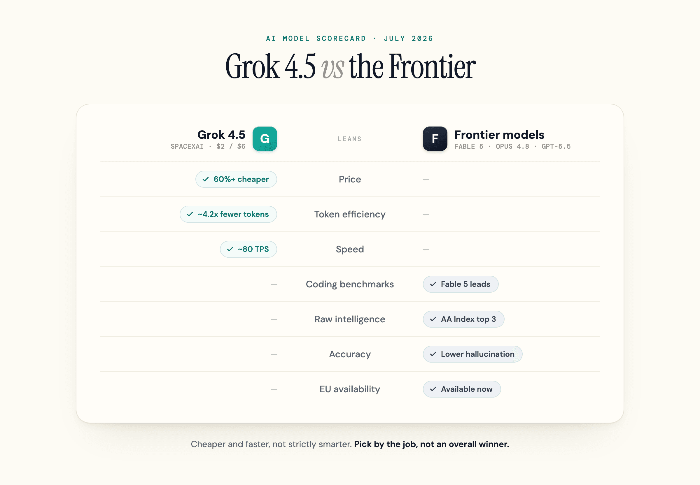 Grok 4.5 leans cheaper, faster, and more token-efficient; frontier models lead on benchmarks, accuracy, and EU access.